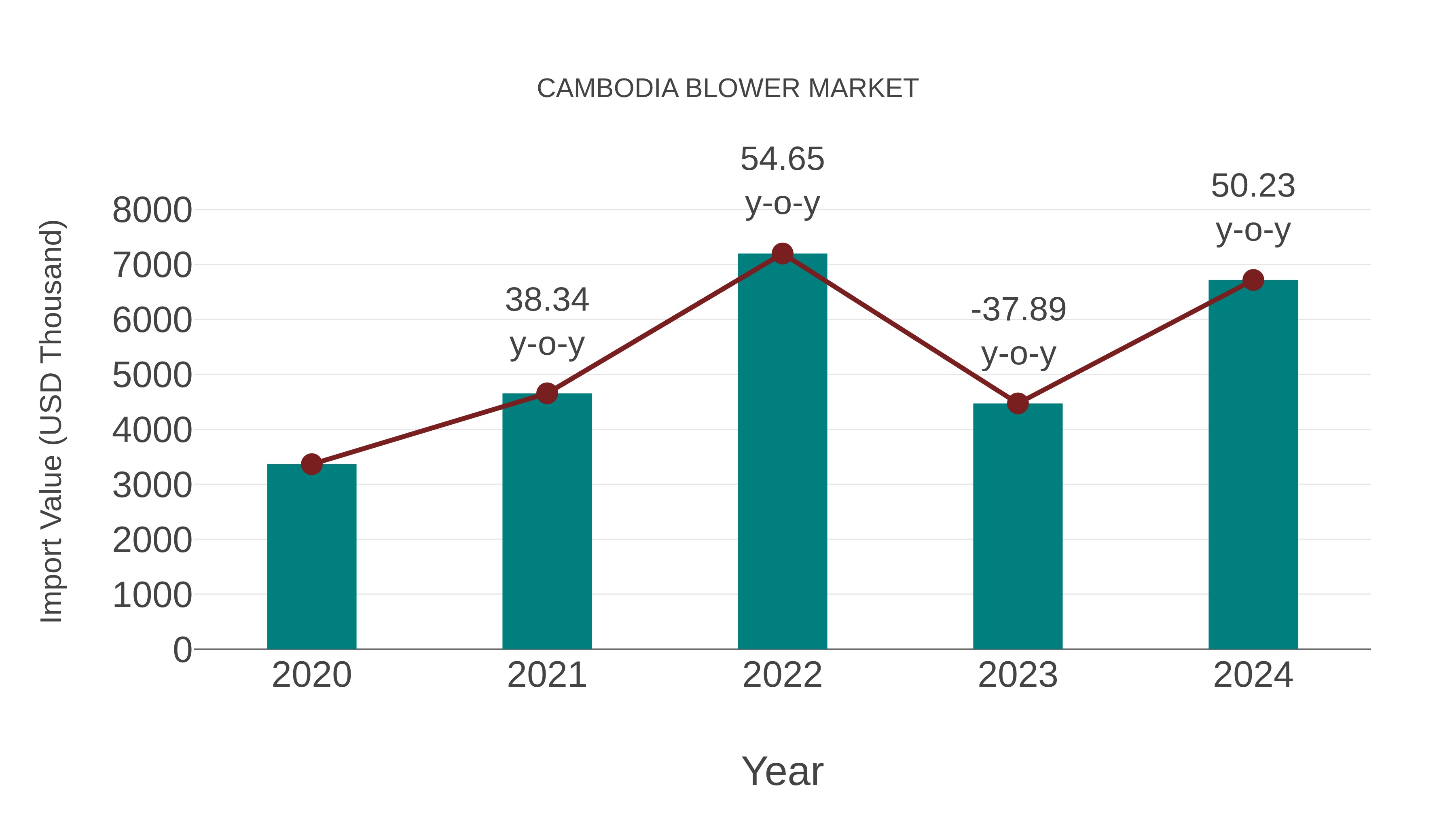  Cambodia Blower Market: Import Trend Analysis