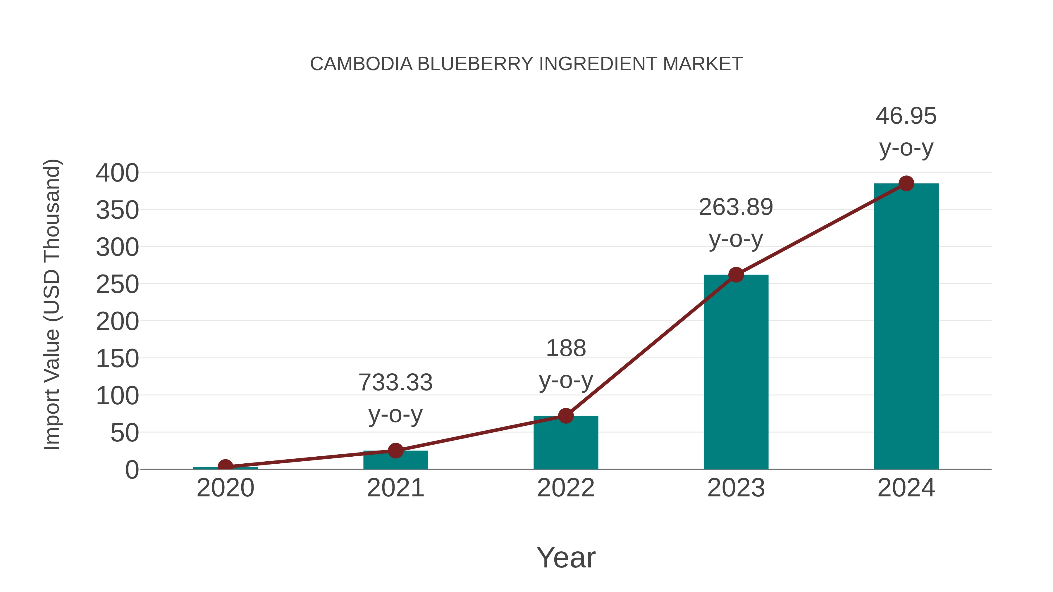  Cambodia Blueberry Ingredient Market: Import Trend Analysis
