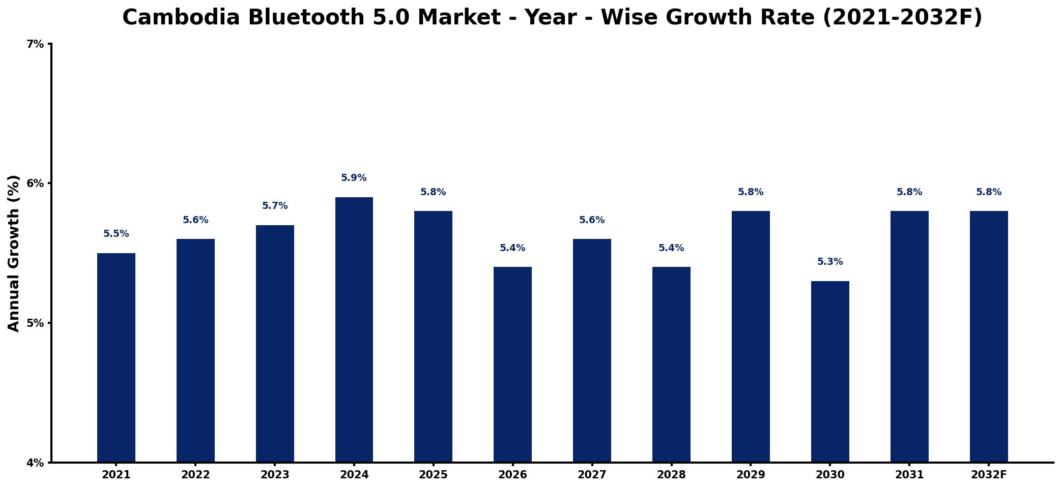 Cambodia Bluetooth 5.0 Market Year-wise Growth Rate and Key Drivers