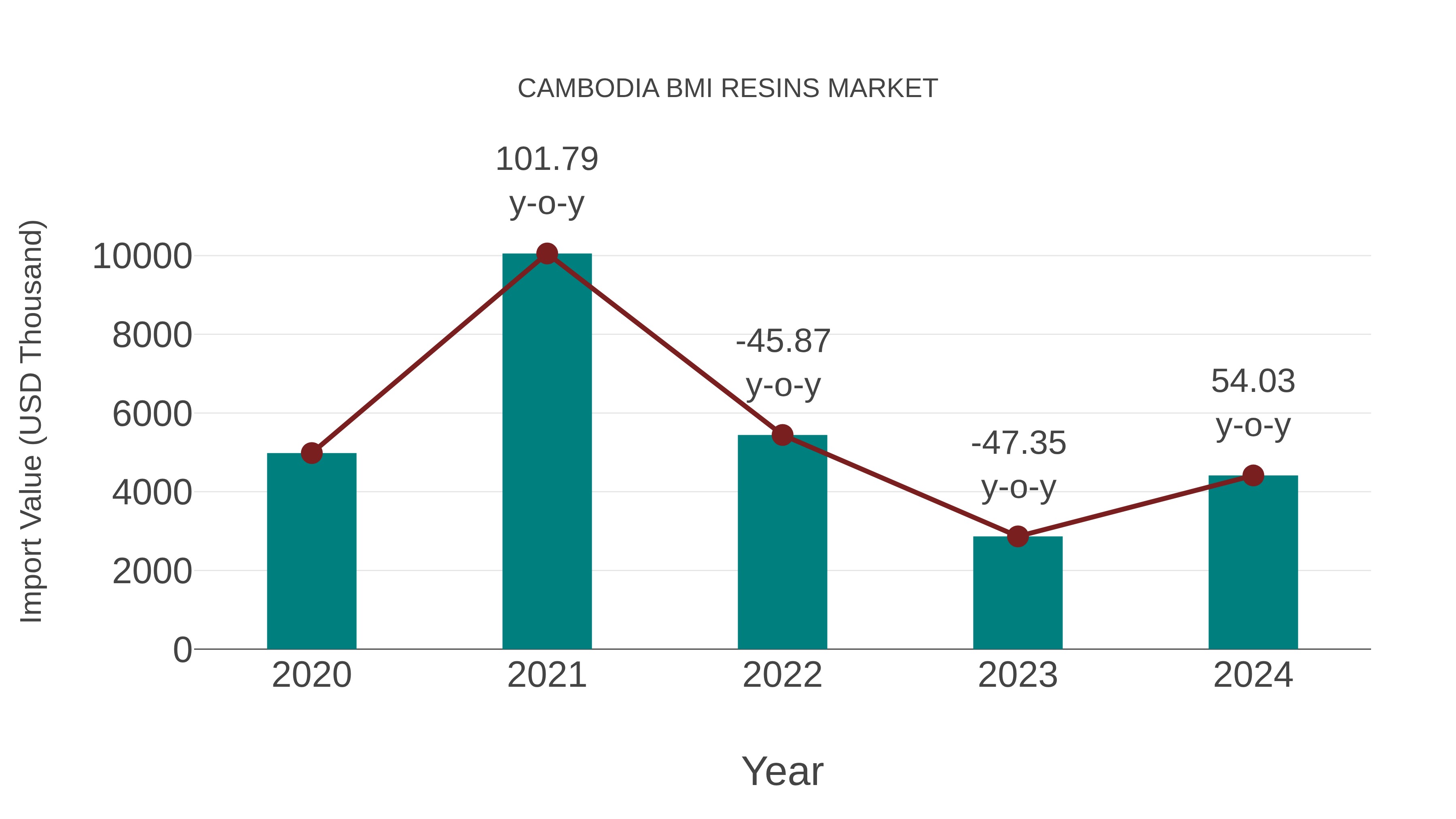  Cambodia Bmi Resins Market: Import Trend Analysis