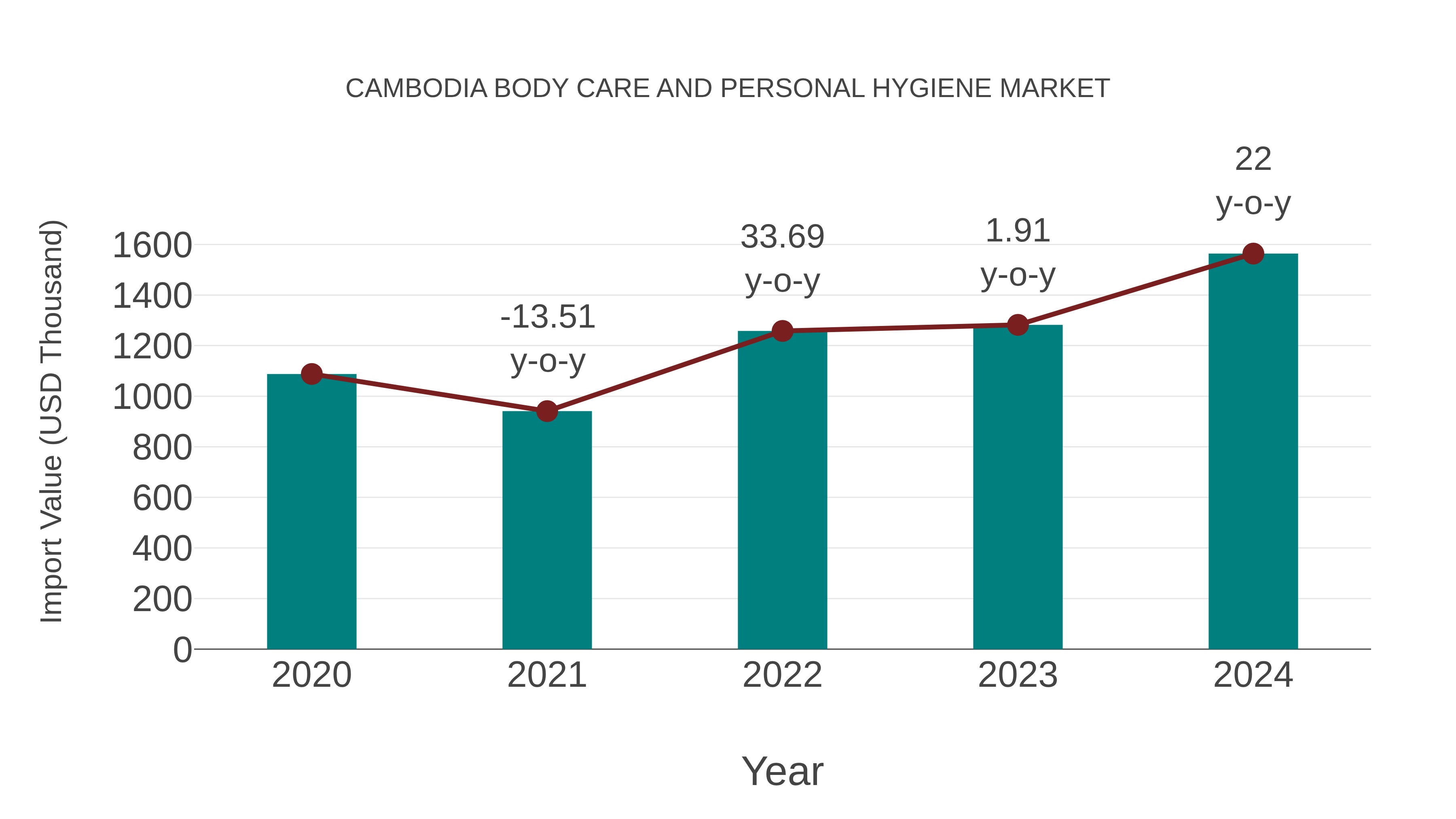 Cambodia Body Care and Personal Hygiene Market: Import Trend Analysis