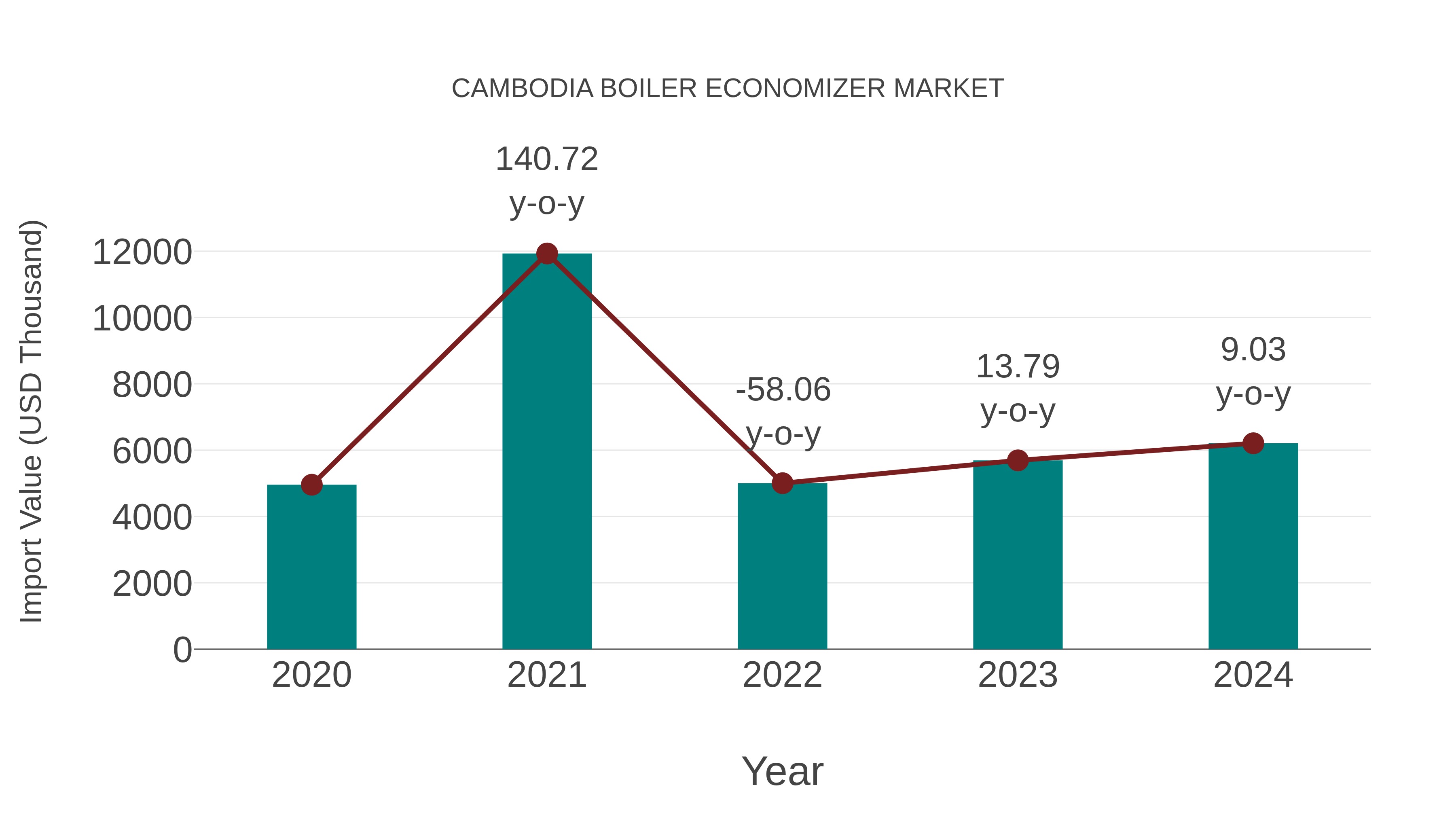 Cambodia Boiler Economizer Market: Import Trend Analysis