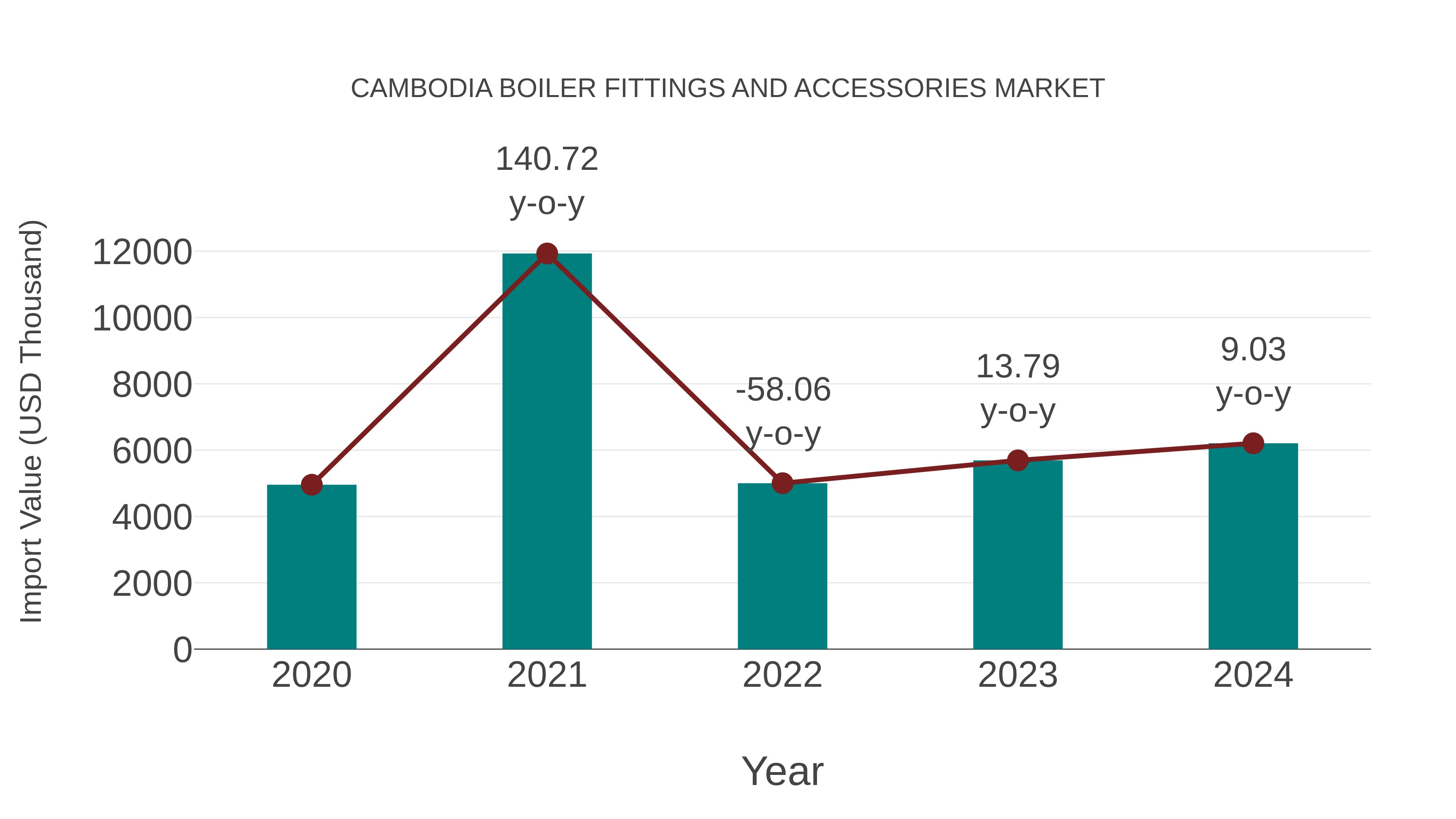  Cambodia Boiler Fittings and Accessories Market: Import Trend Analysis
