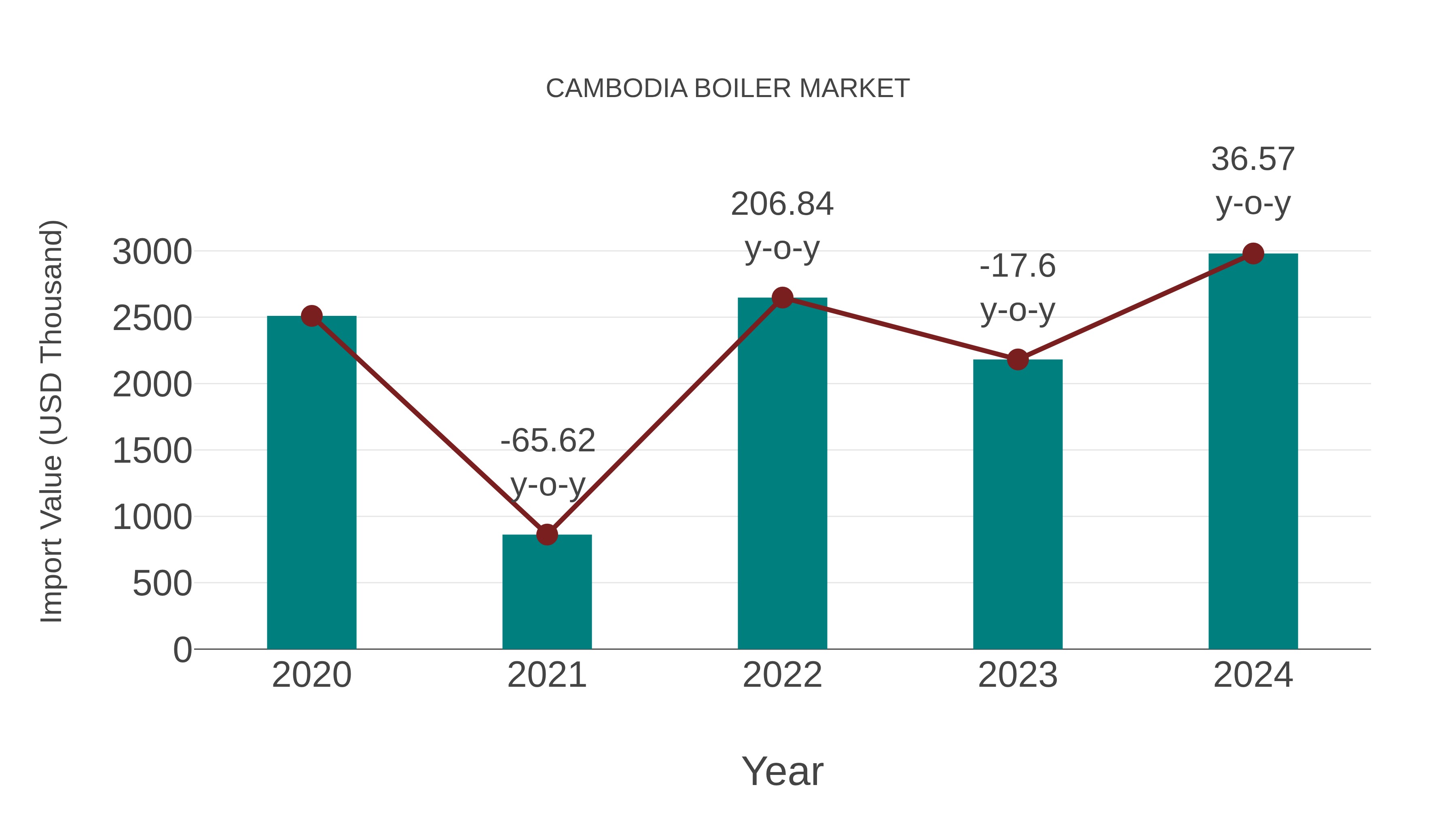 Cambodia Boiler Market: Import Trend Analysis