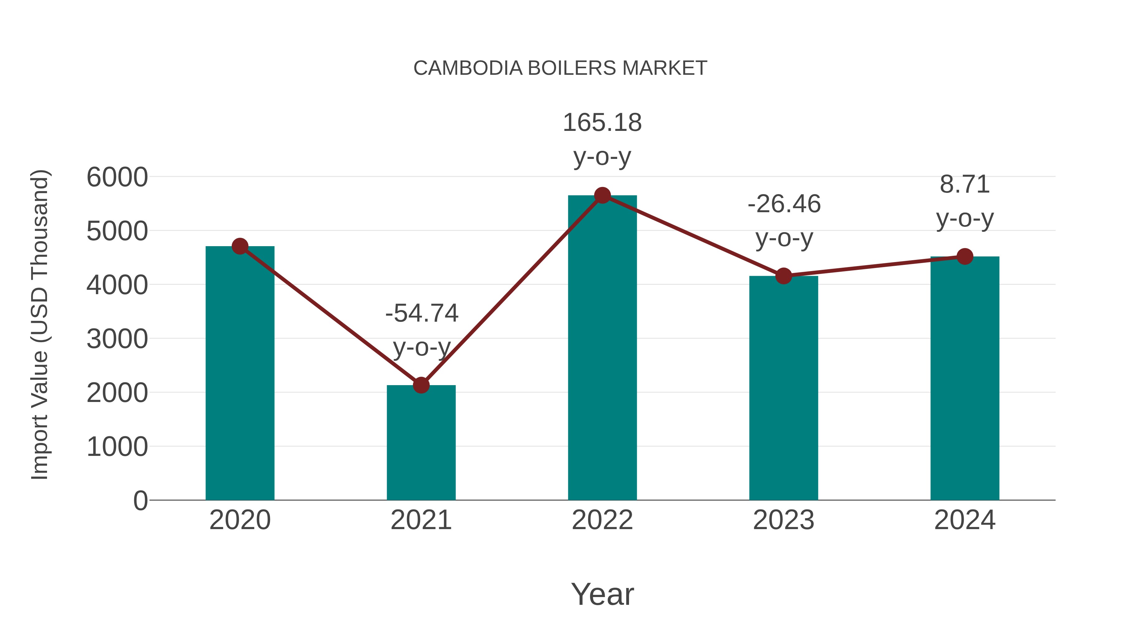 Cambodia Boilers Market: Import Trend Analysis