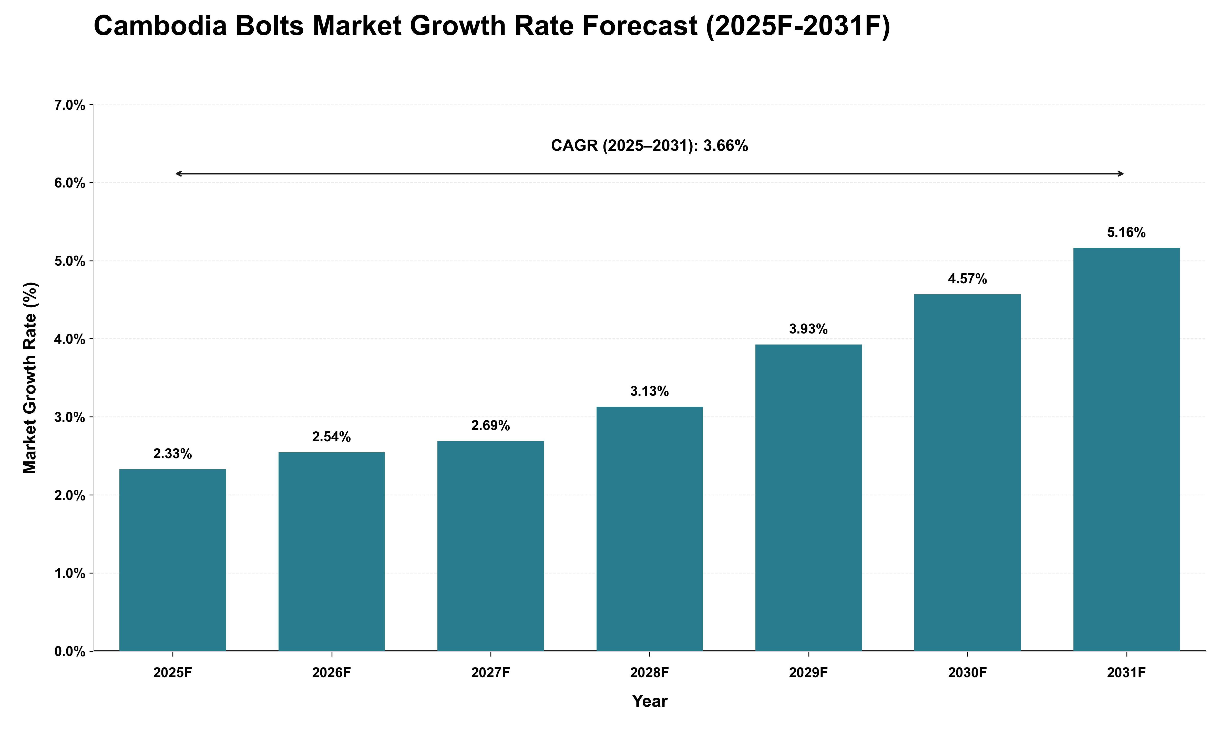 Cambodia Bolts Market Growth Rate Analysis (2025 - 2031)