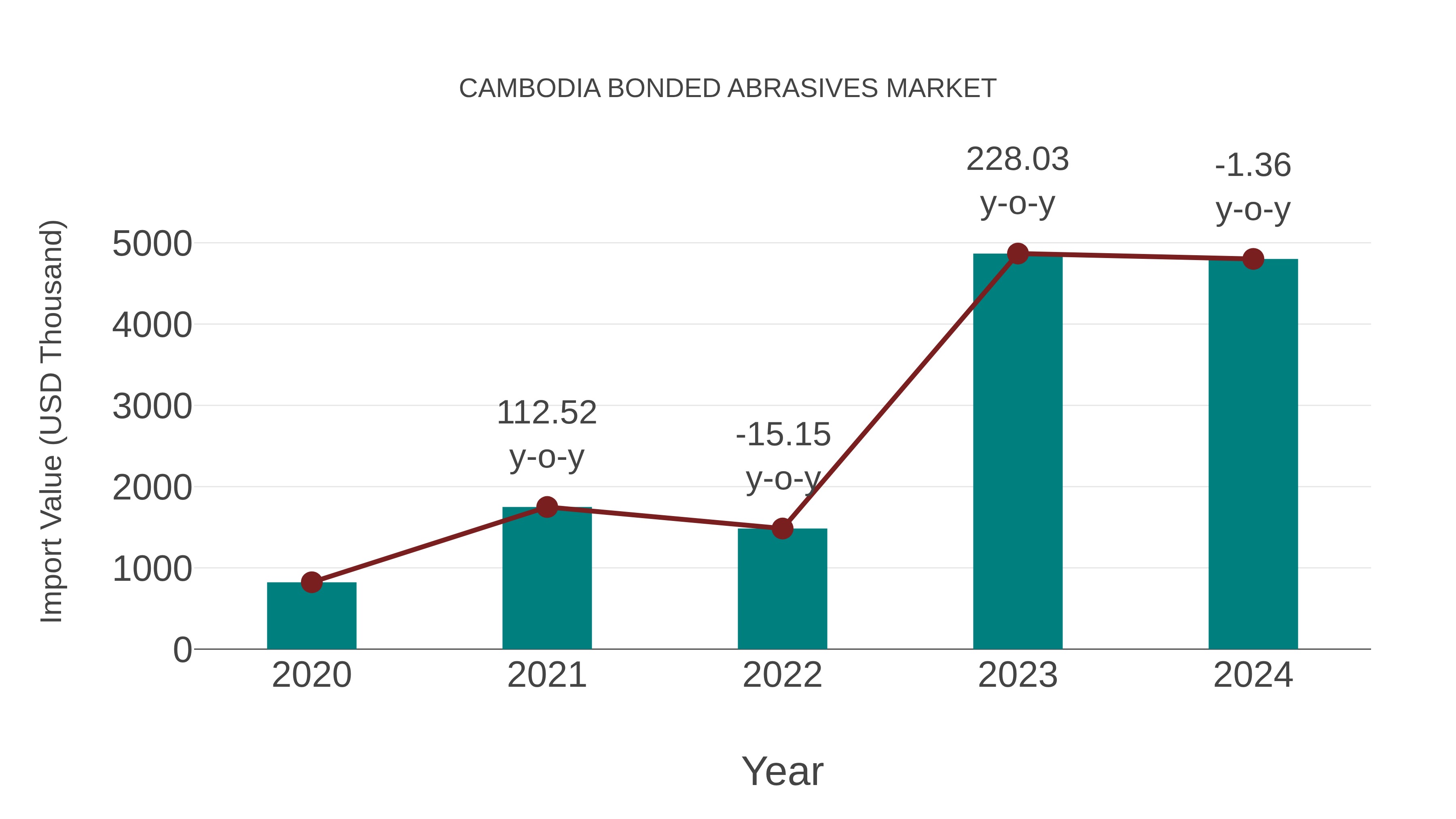  Cambodia Bonded Abrasives Market: Import Trend Analysis