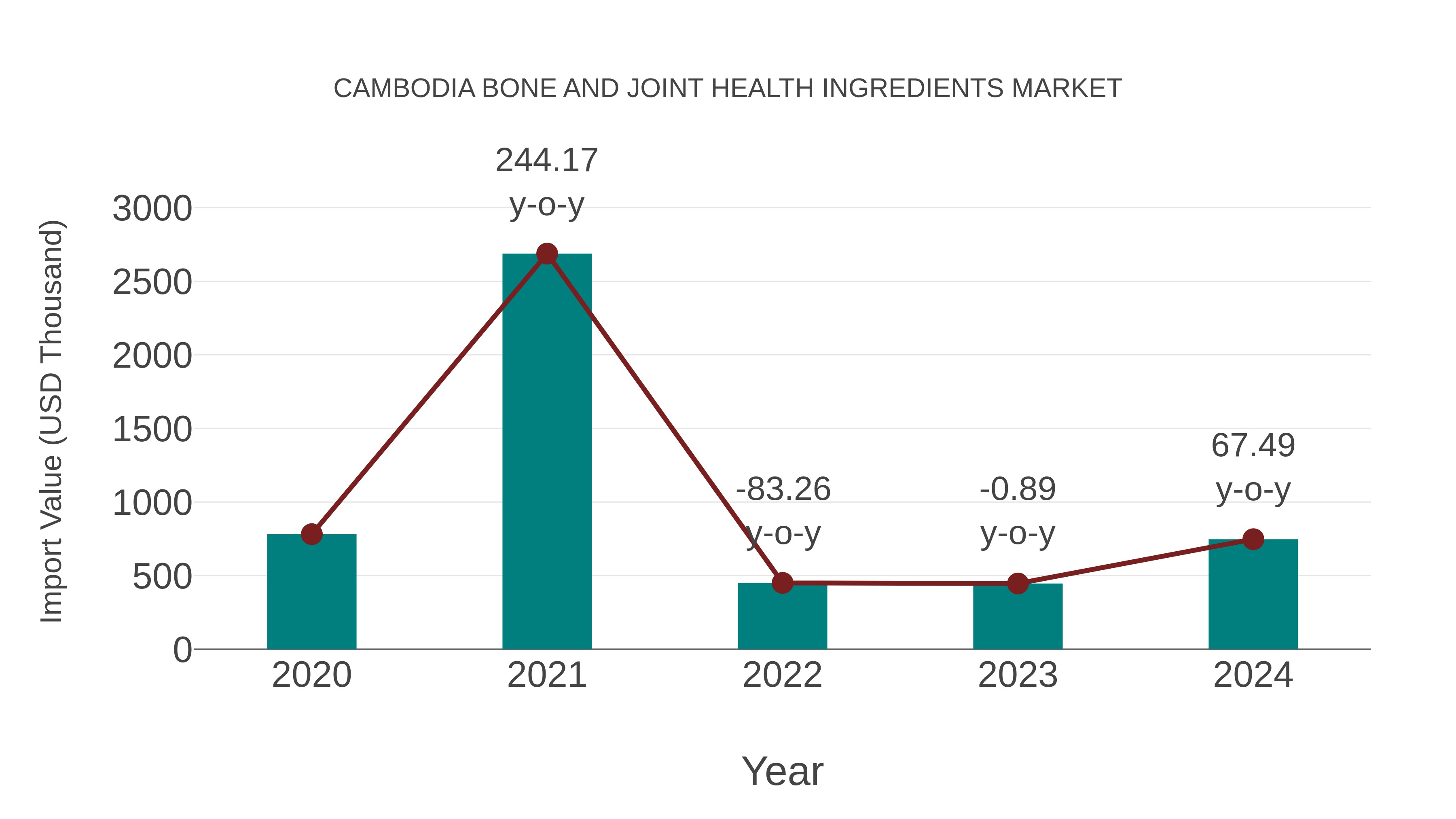 Cambodia Bone and Joint Health Ingredients Market: Import Trend Analysis
