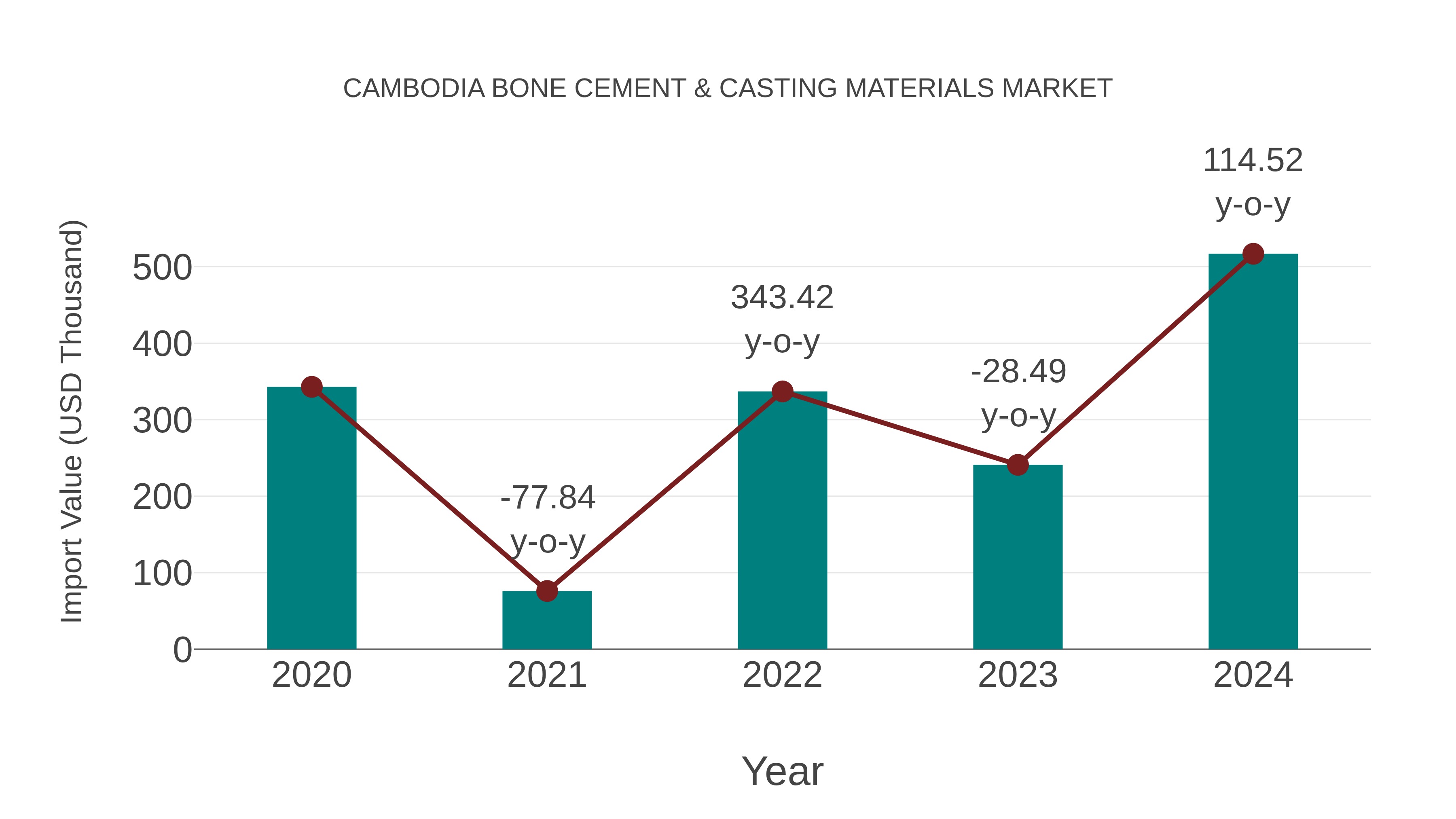  Cambodia Bone Cement & Casting Materials Market: Import Trend Analysis