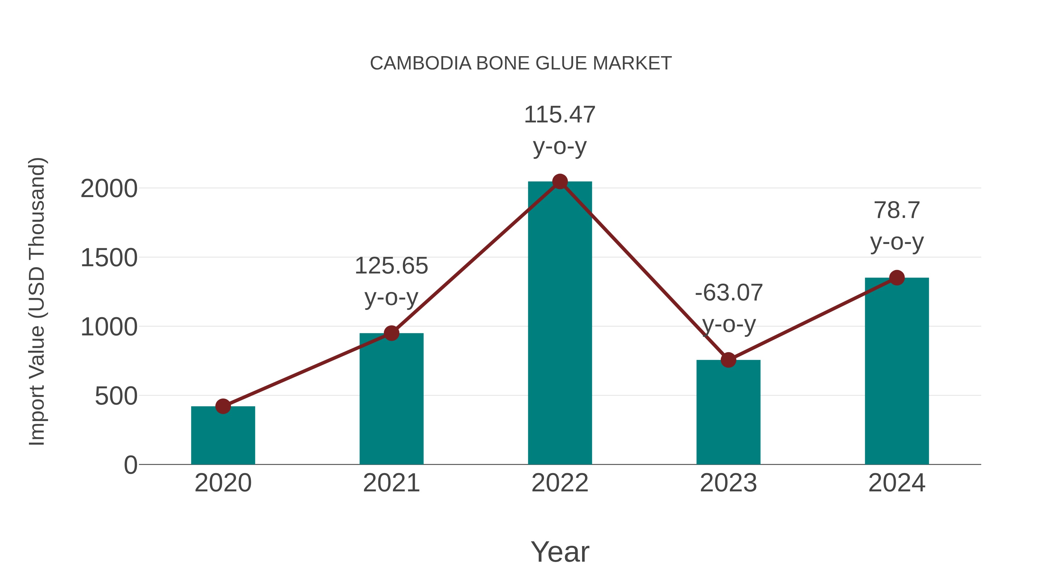  Cambodia Bone Glue Market: Import Trend Analysis
