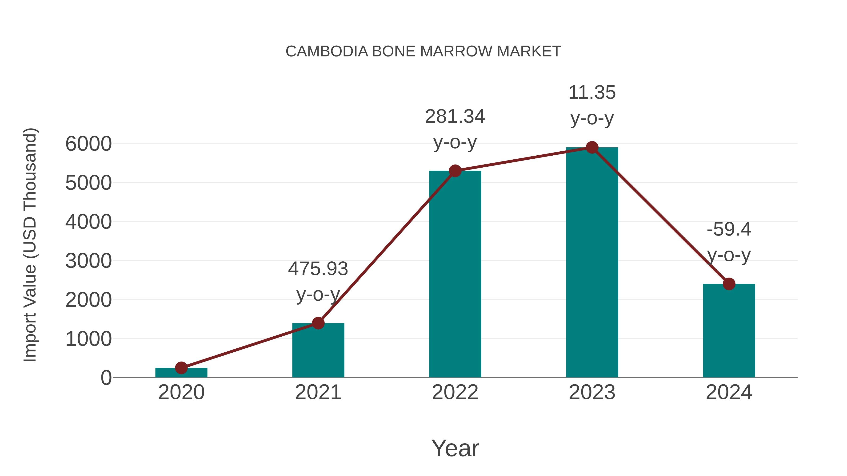  Cambodia Bone Marrow Market: Import Trend Analysis