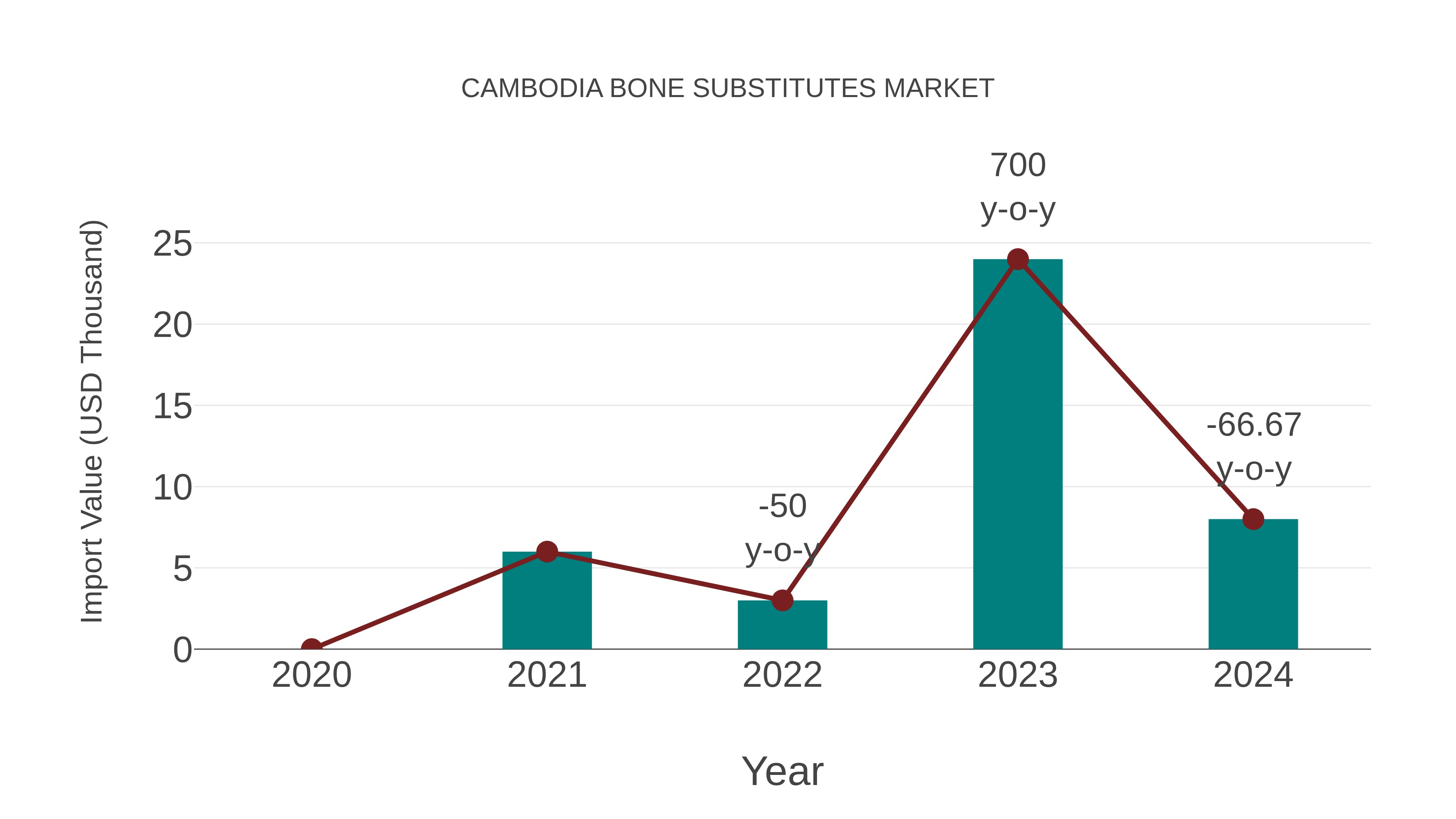  Cambodia Bone Substitutes Market: Import Trend Analysis