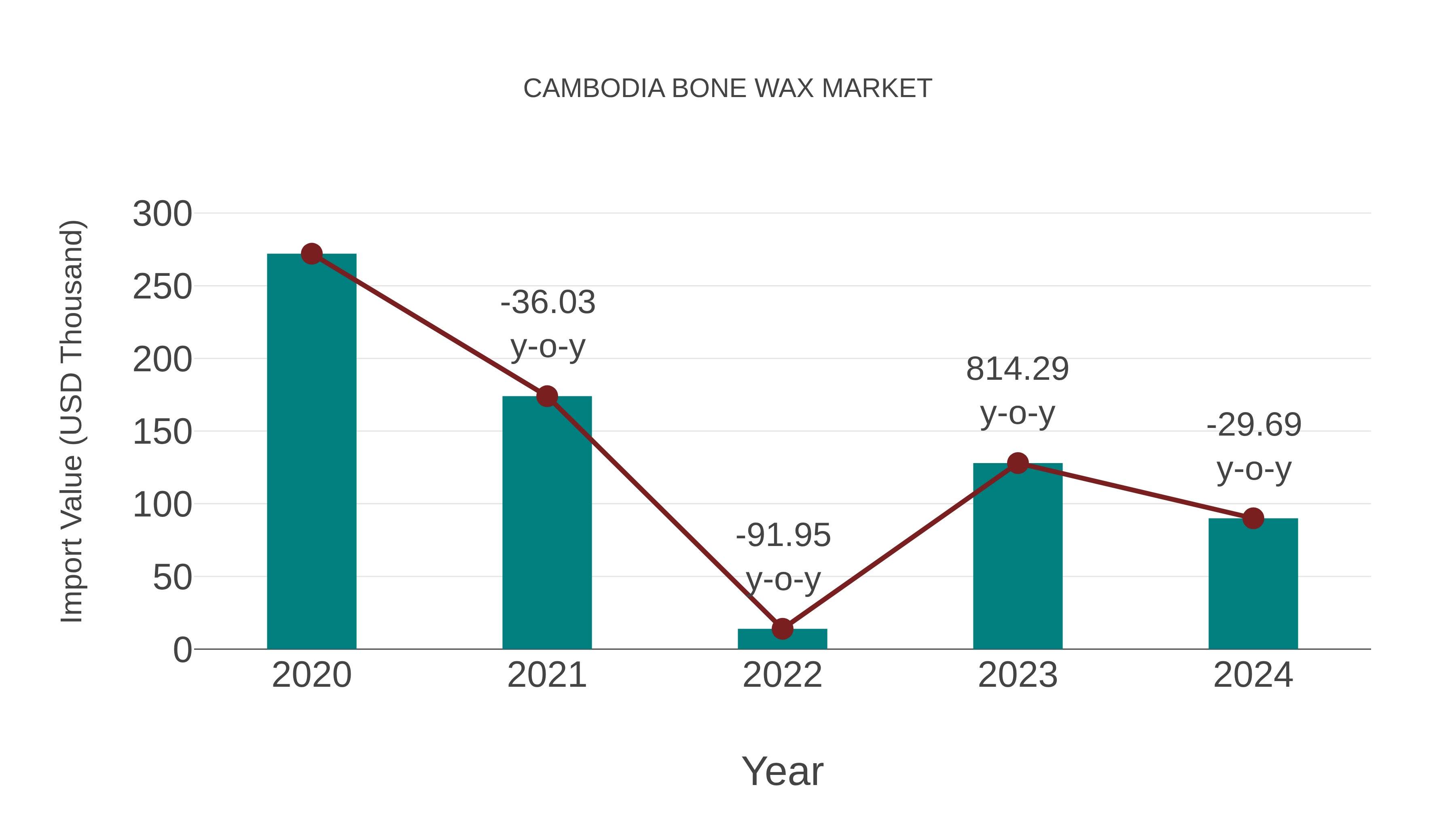  Cambodia Bone Wax Market: Import Trend Analysis