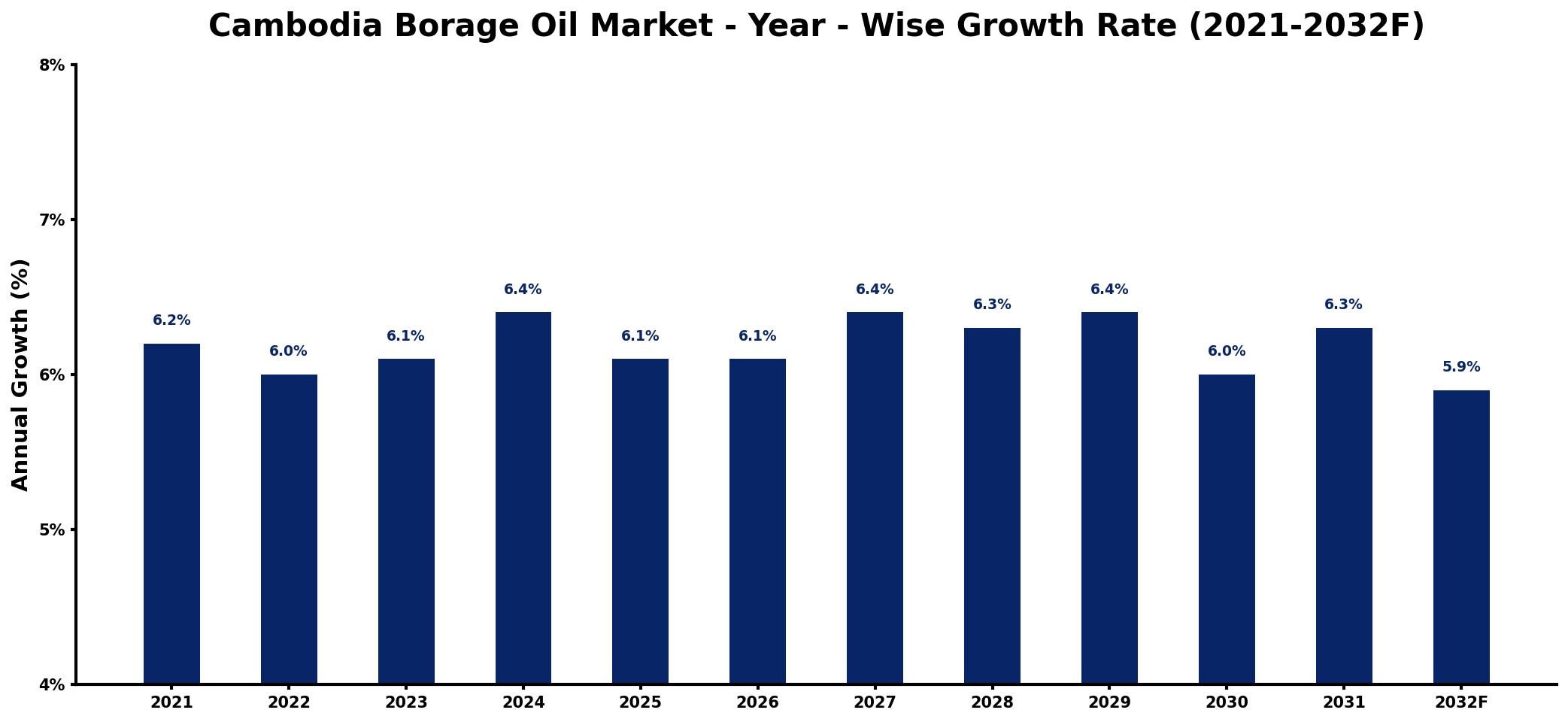 Cambodia Borage Oil Market Year-wise Growth Rate and Key Drivers