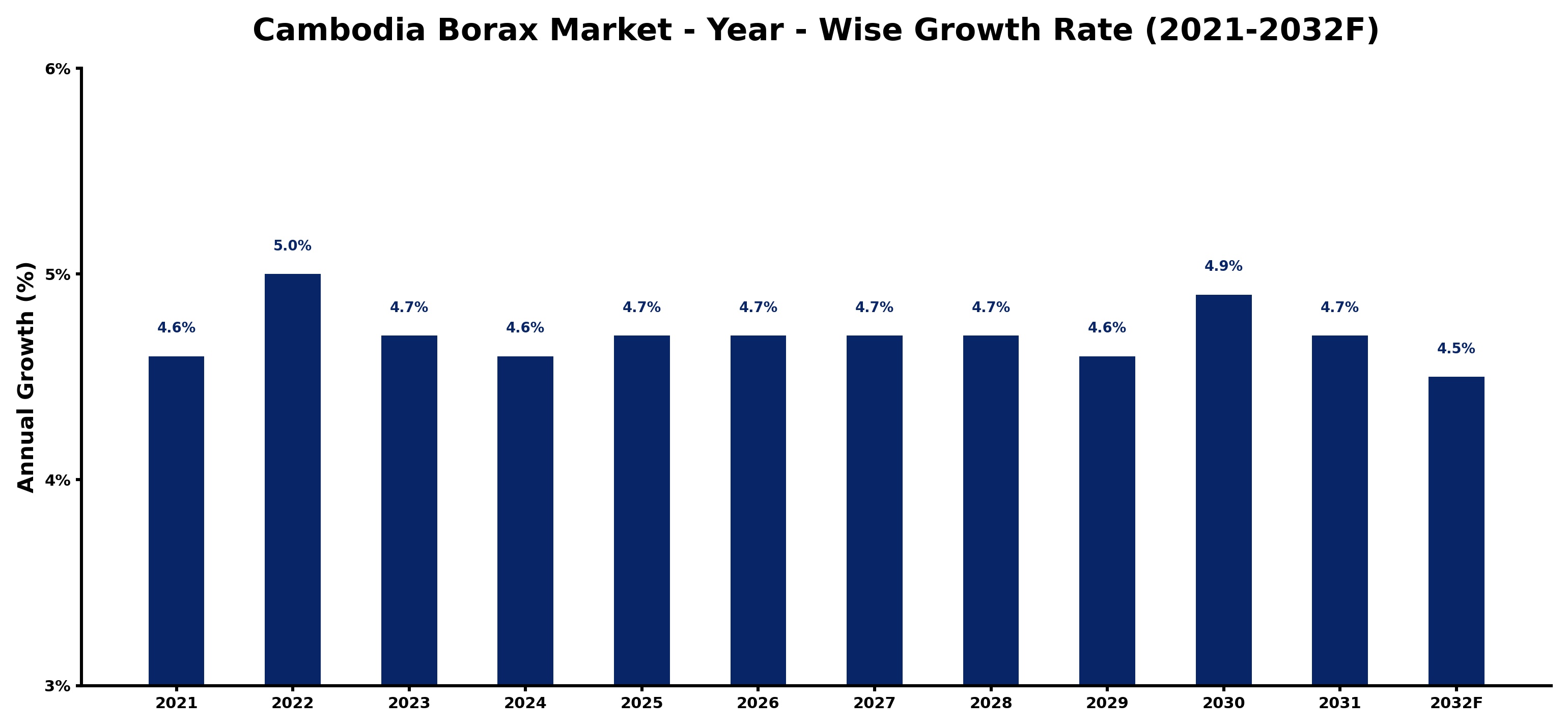 Cambodia Borax Market Year-wise Growth Rate and Key Drivers