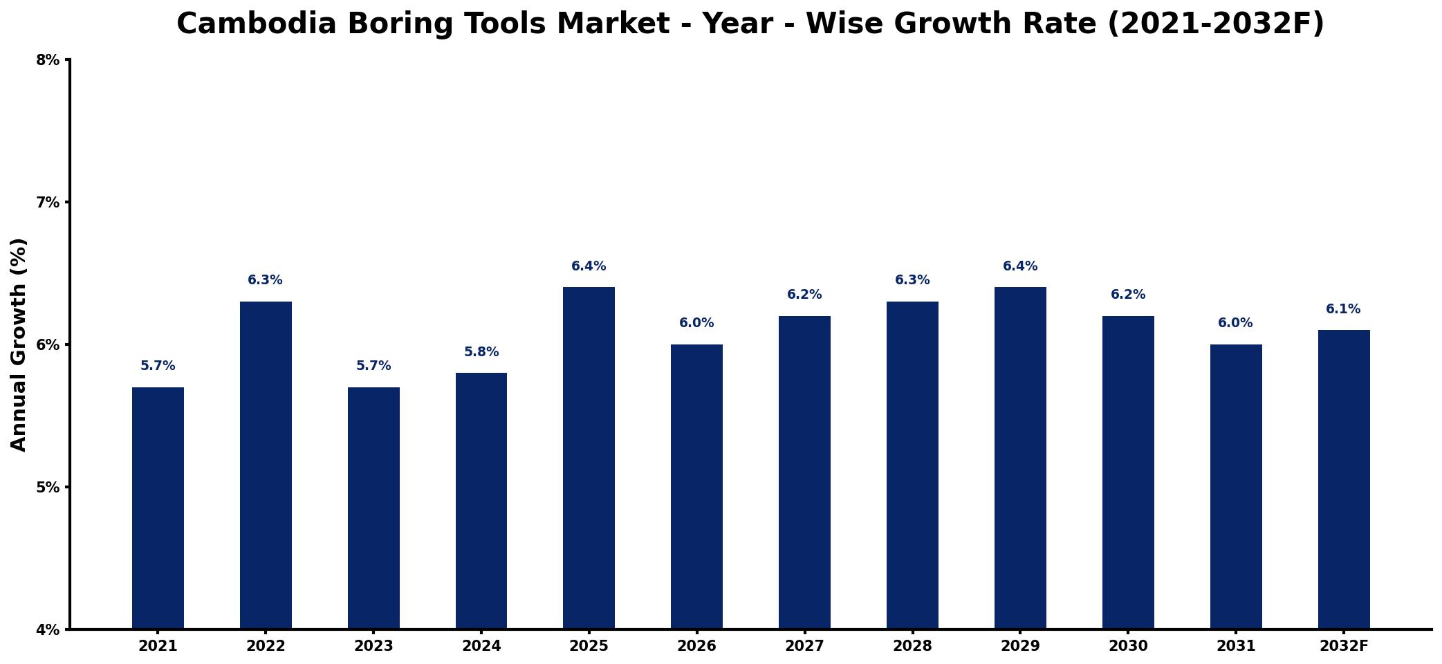 Cambodia Boring Tools Market Year-wise Growth Rate and Key Drivers