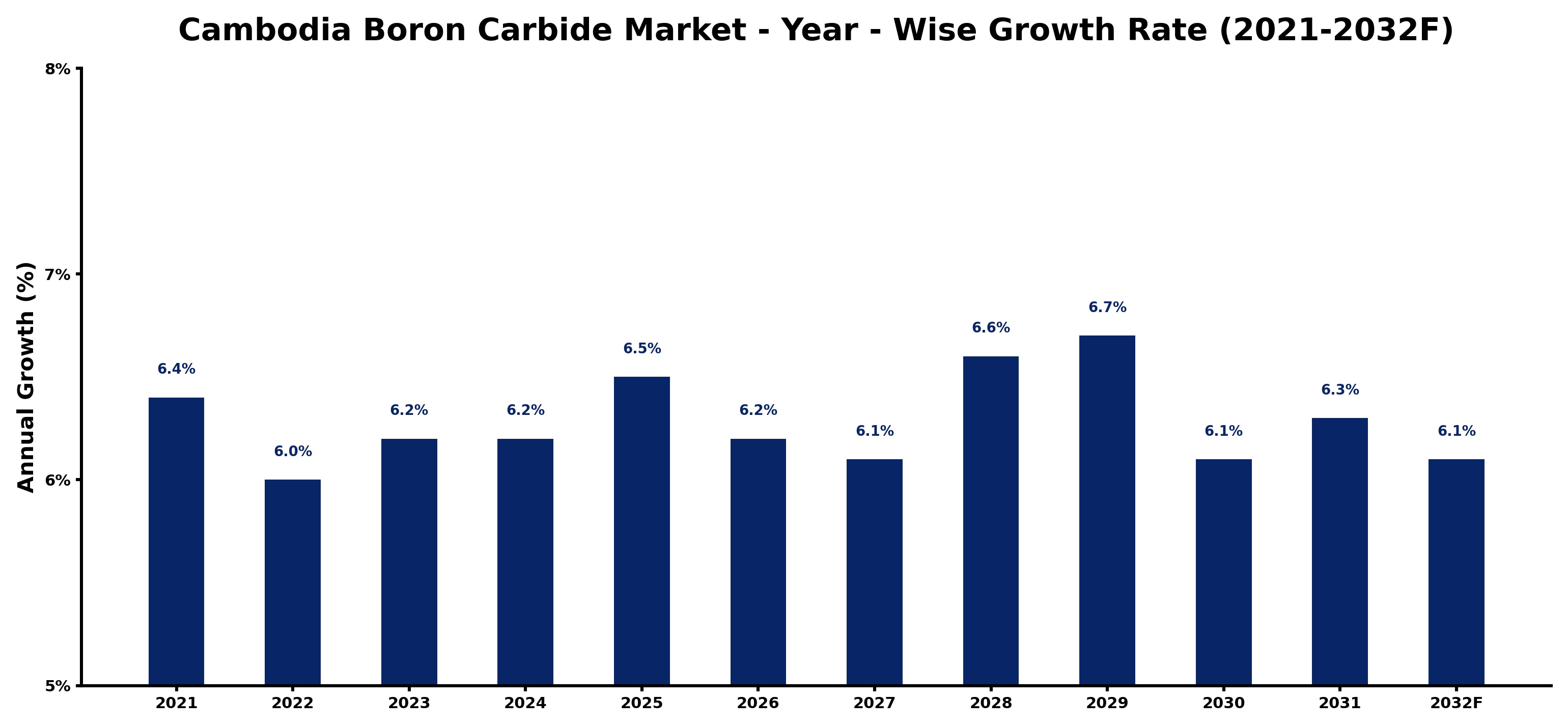 Cambodia Boron Carbide Market Year-wise Growth Rate and Key Drivers