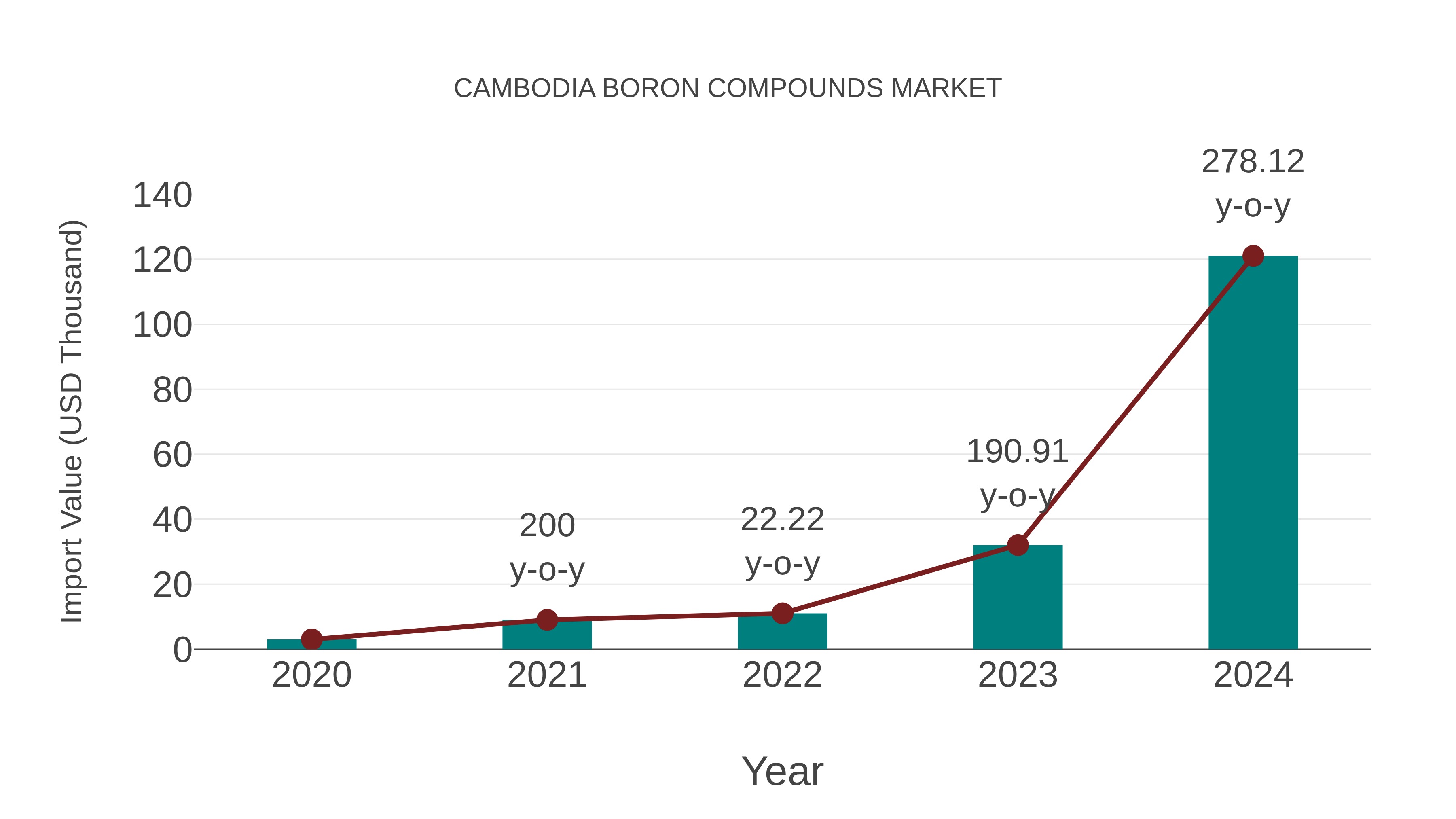  Cambodia Boron Compounds Market: Import Trend Analysis