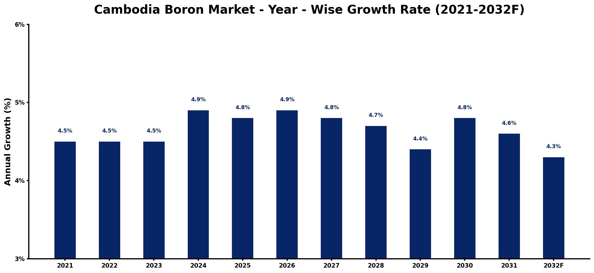 Cambodia Boron Market Year-wise Growth Rate and Key Drivers