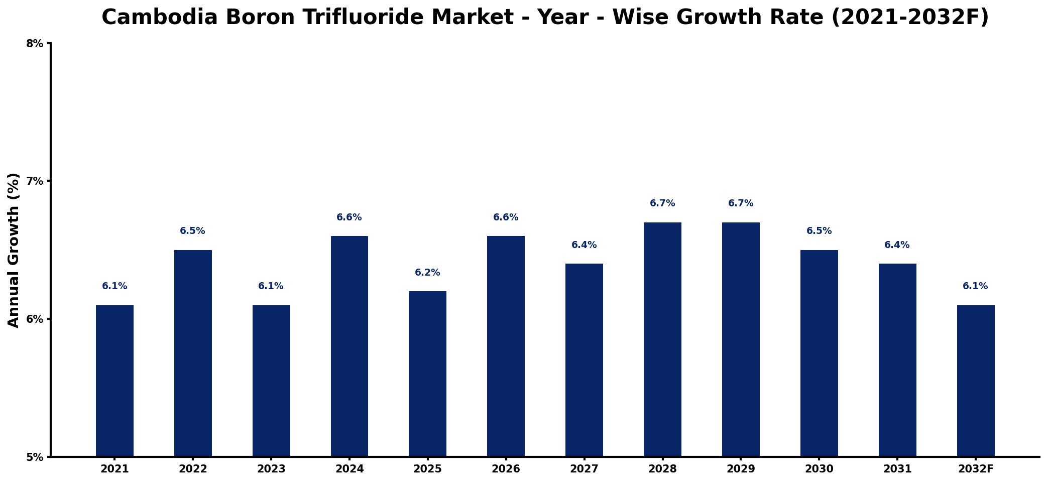 Cambodia Boron Trifluoride Market Year-wise Growth Rate and Key Drivers