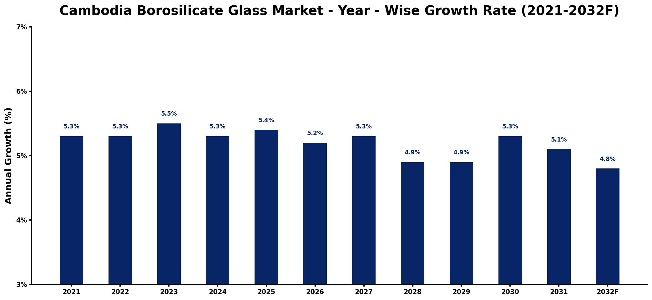 Cambodia Borosilicate Glass Market Year-wise Growth Rate and Key Drivers