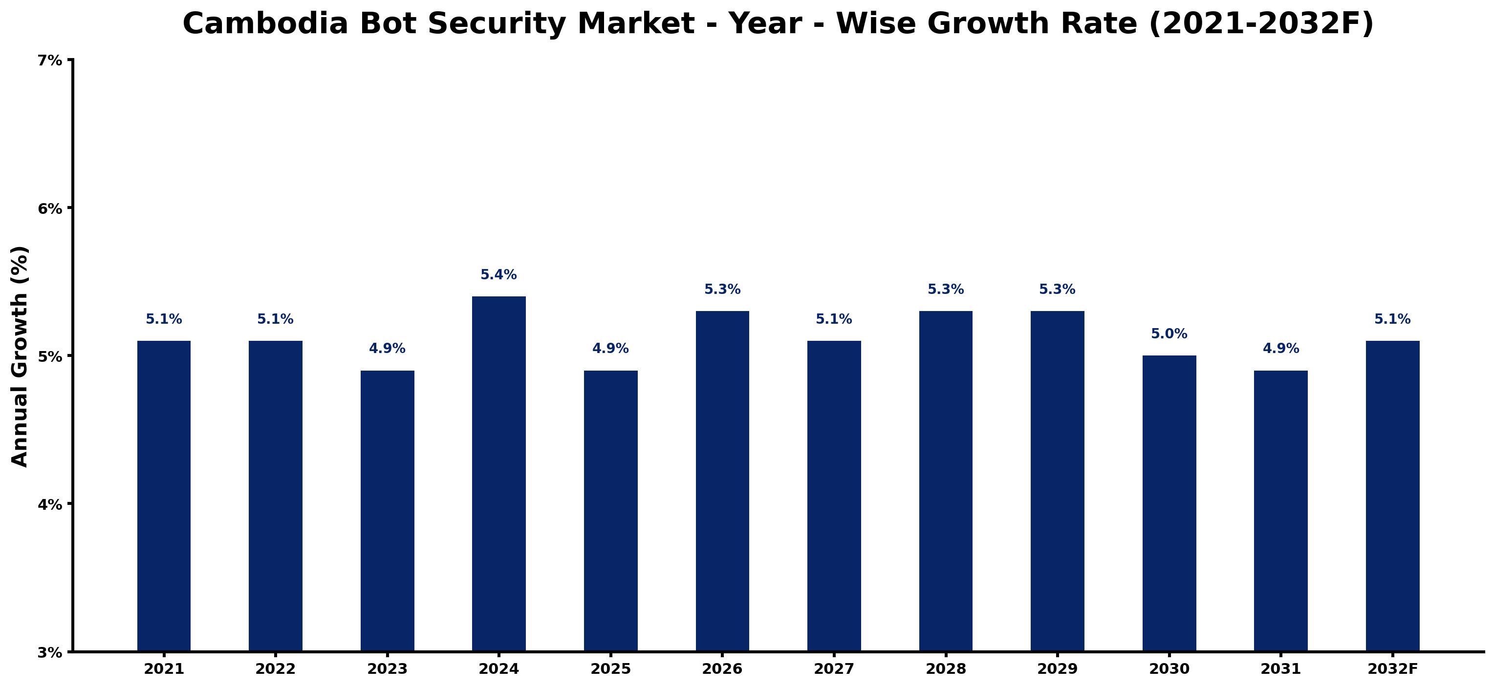 Cambodia Bot Security Market Year-wise Growth Rate and Key Drivers