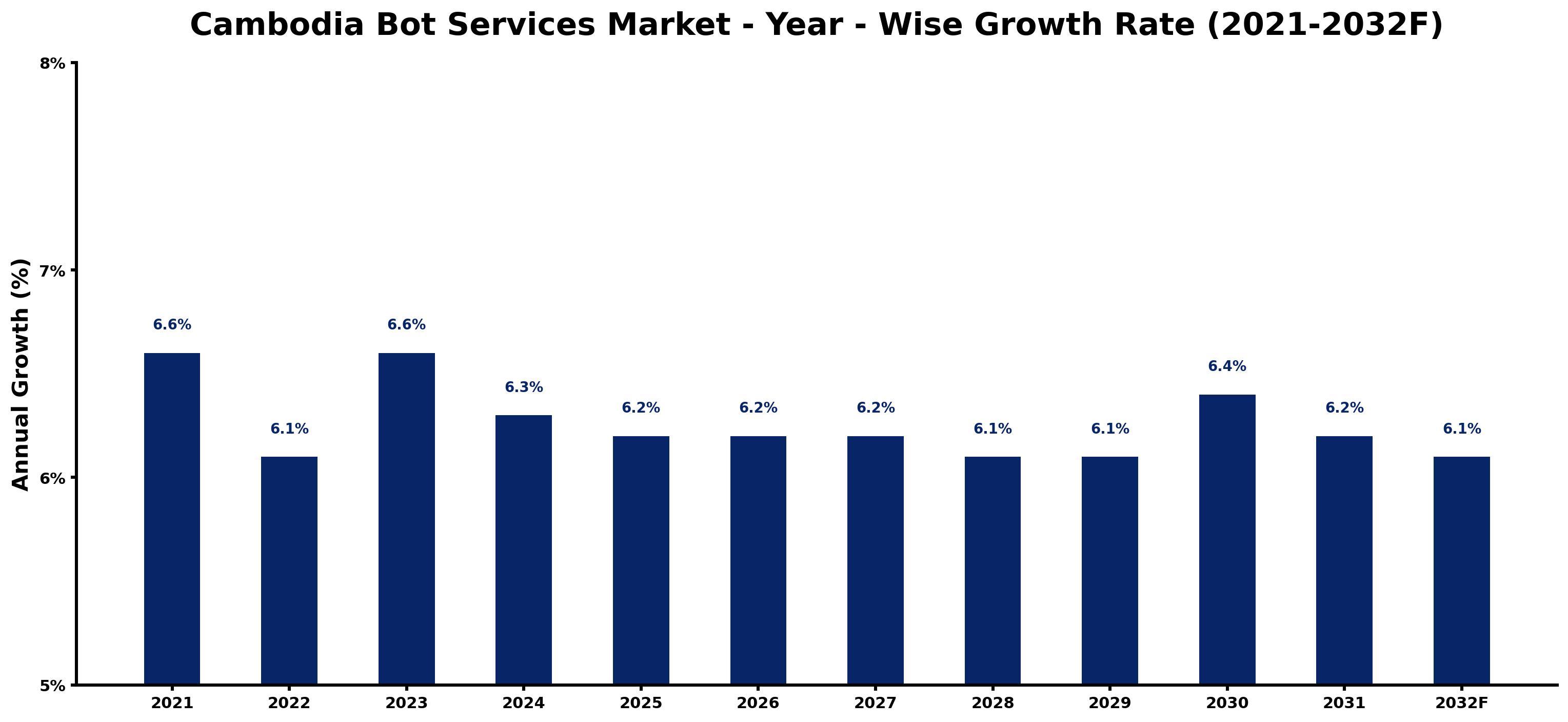 Cambodia Bot Services Market Year-wise Growth Rate and Key Drivers
