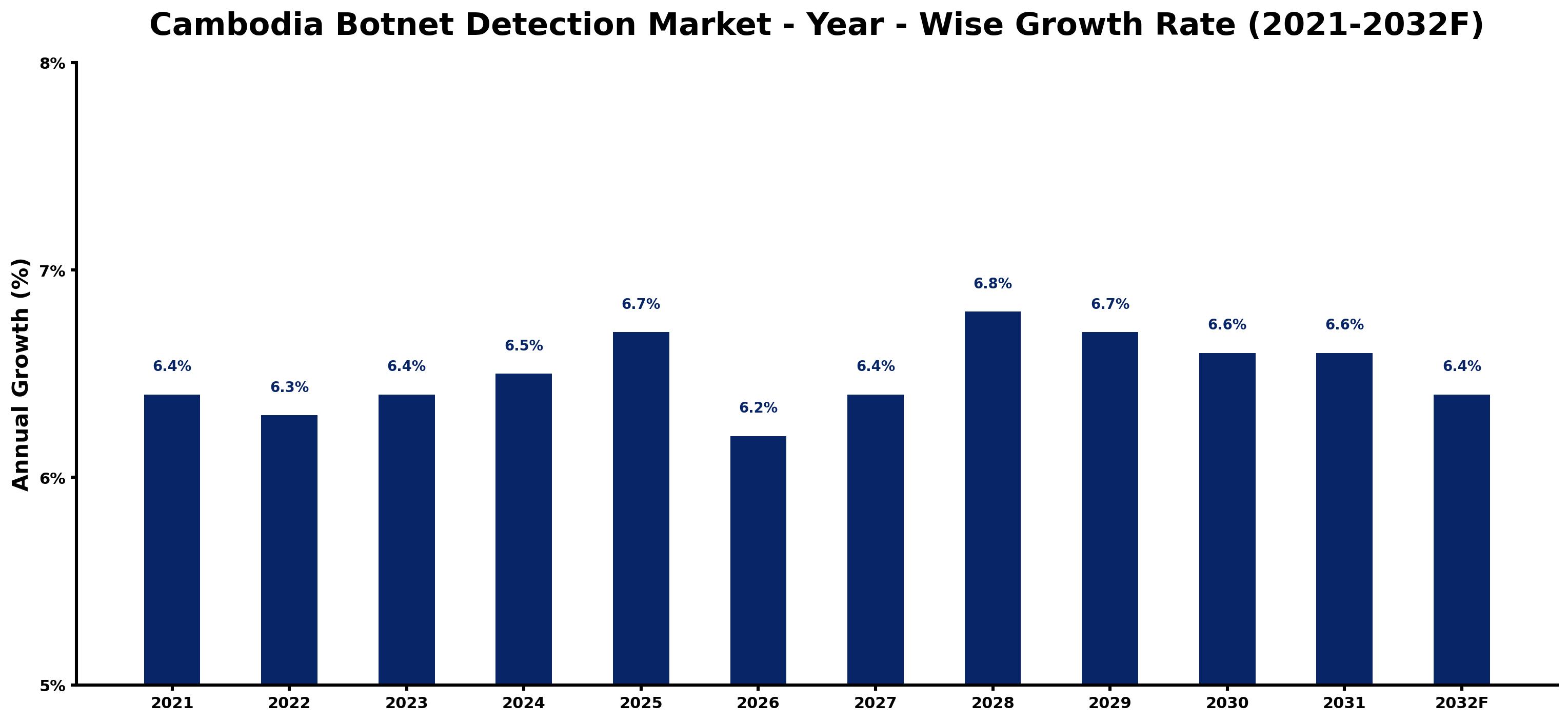 Cambodia Botnet Detection Market Year-wise Growth Rate and Key Drivers