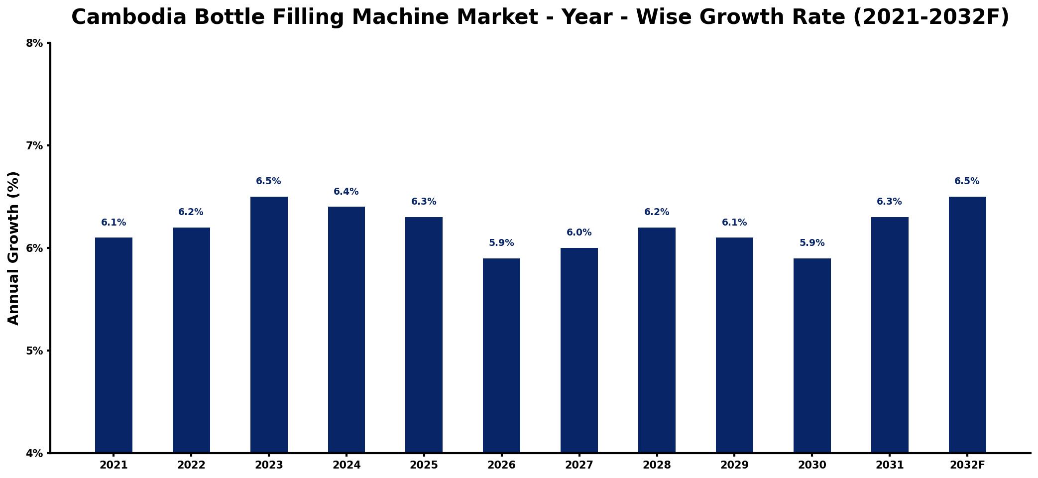 Cambodia Bottle Filling Machine Market Year-wise Growth Rate and Key Drivers