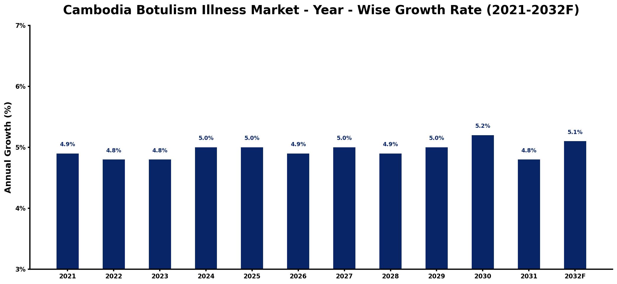 Cambodia Botulism Illness Market Year-wise Growth Rate and Key Drivers