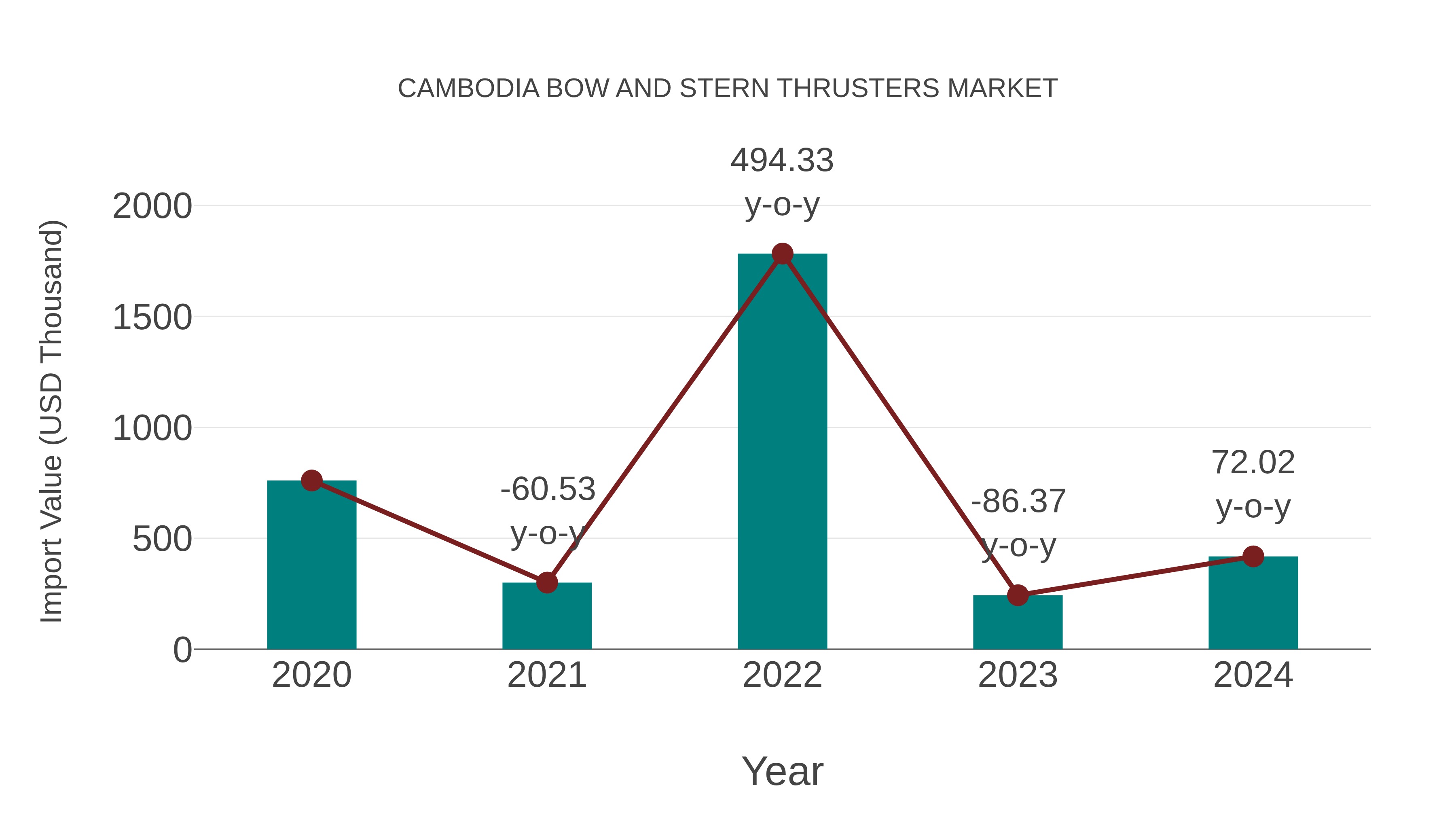 Cambodia Bow and Stern Thrusters Market: Import Trend Analysis