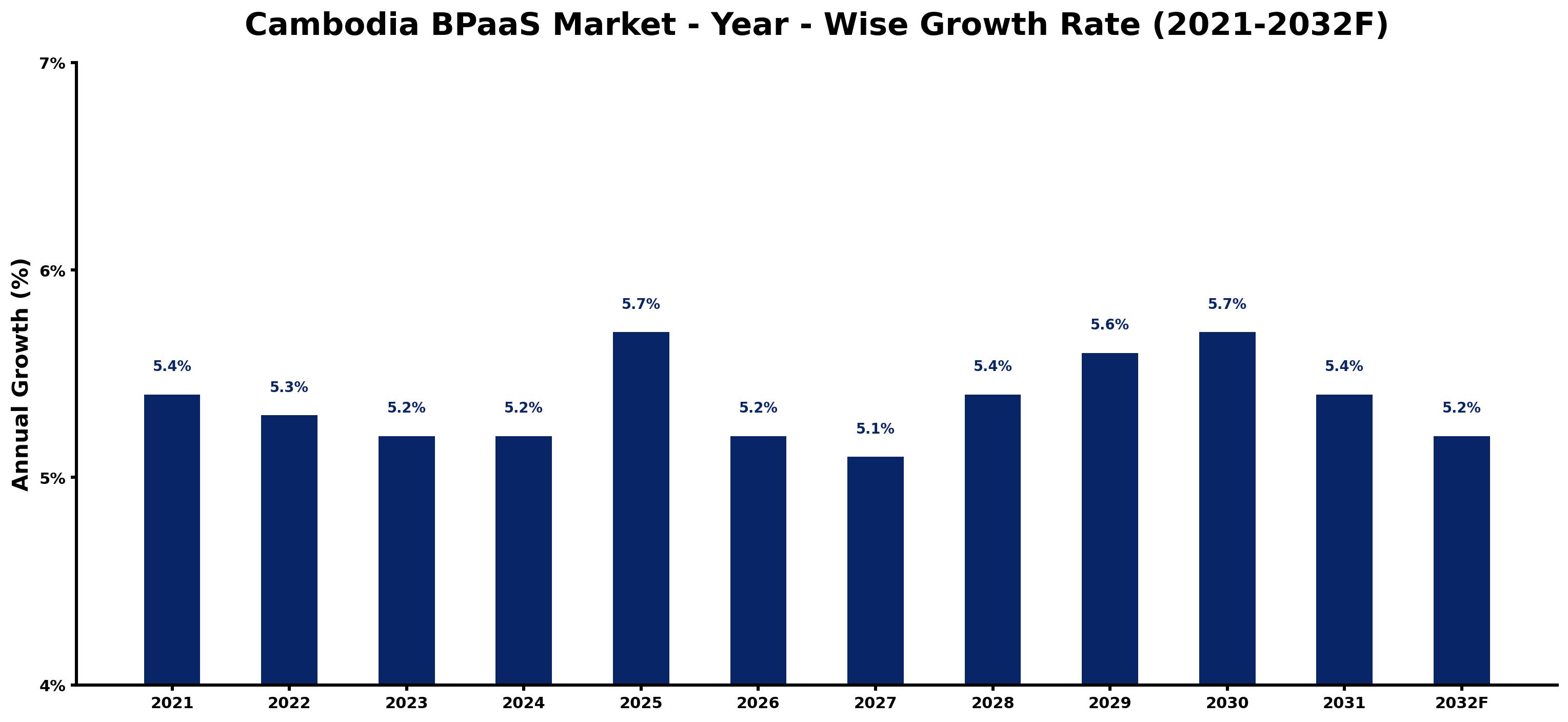 Cambodia BPaaS Market Year-wise Growth Rate and Key Drivers
