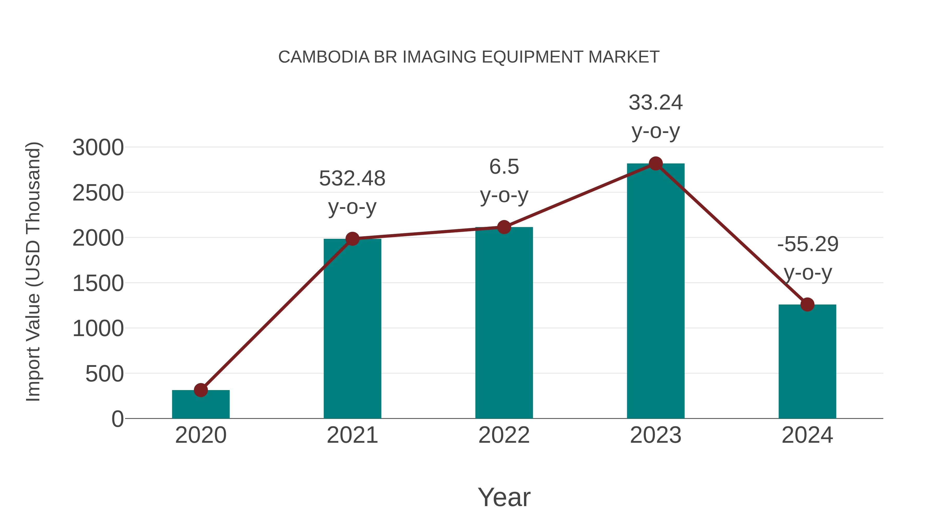 Cambodia Br Imaging Equipment Market: Import Trend Analysis