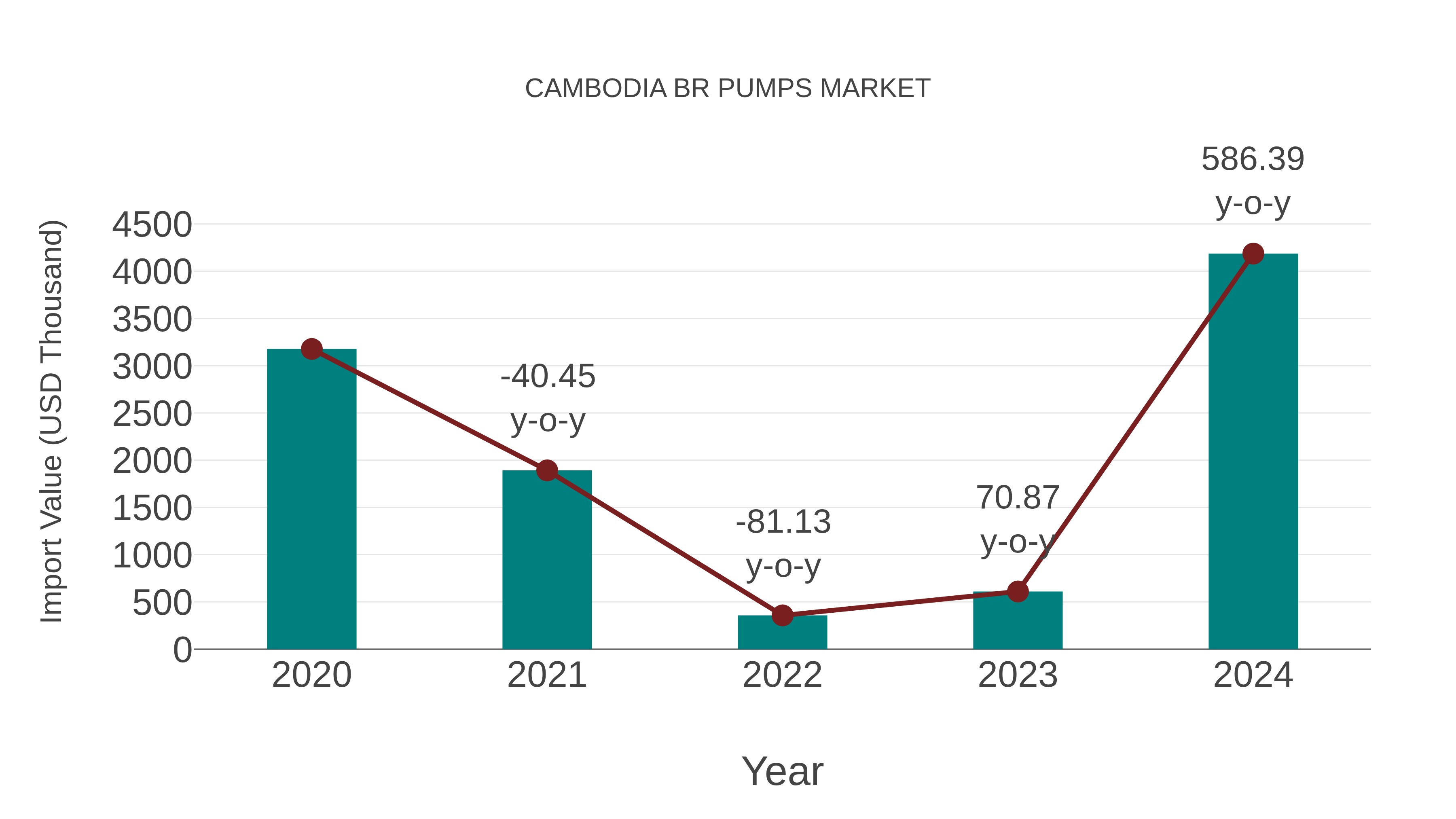  Cambodia Br Pumps Market: Import Trend Analysis