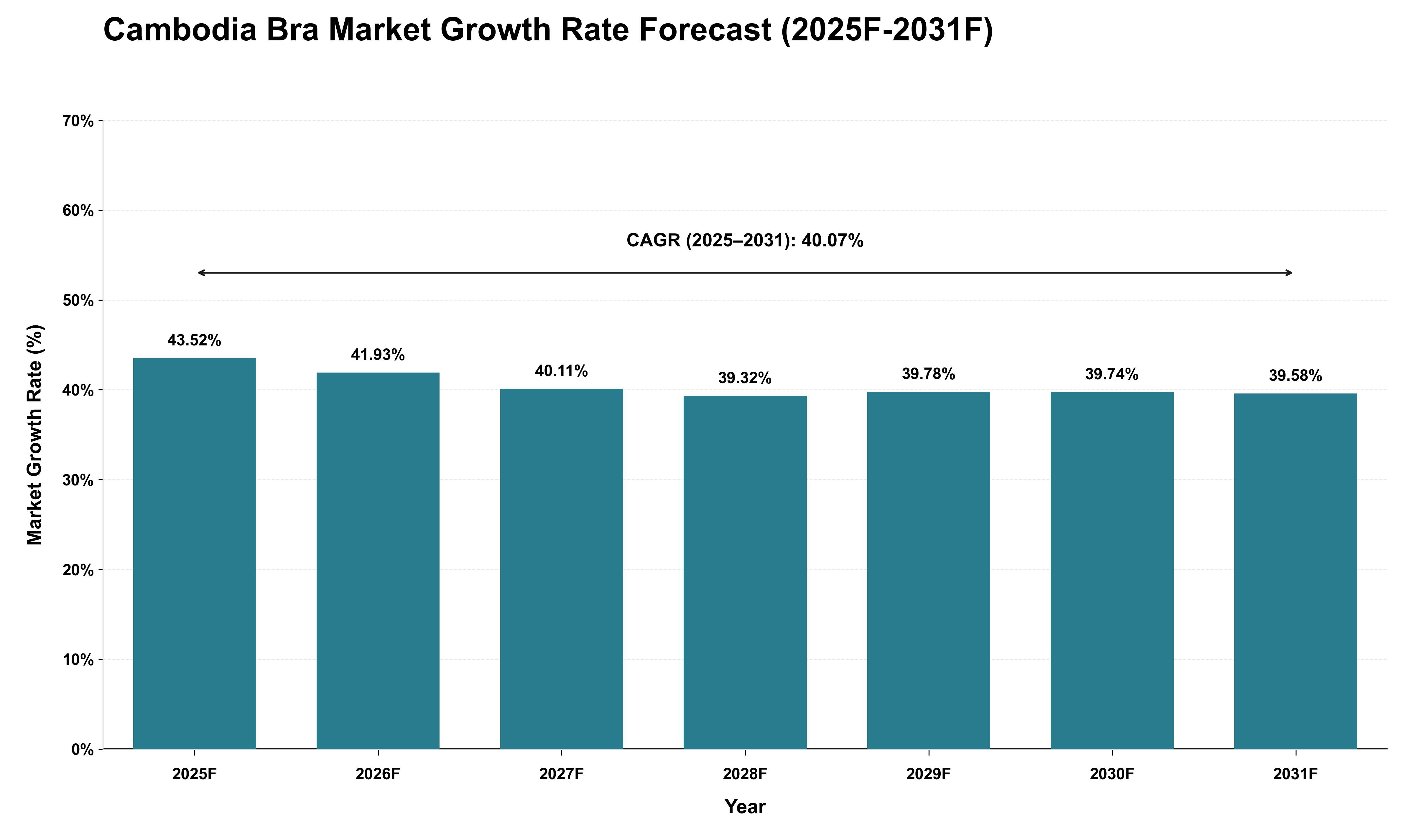 Cambodia Bra Market Growth Rate Analysis (2025 - 2031)