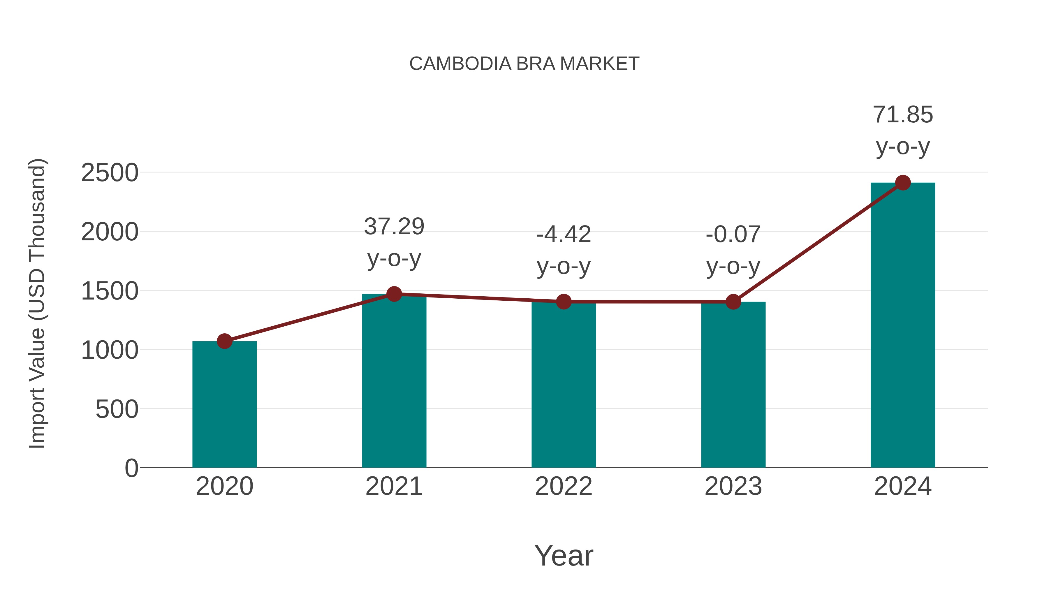  Cambodia Bra Market: Import Trend Analysis