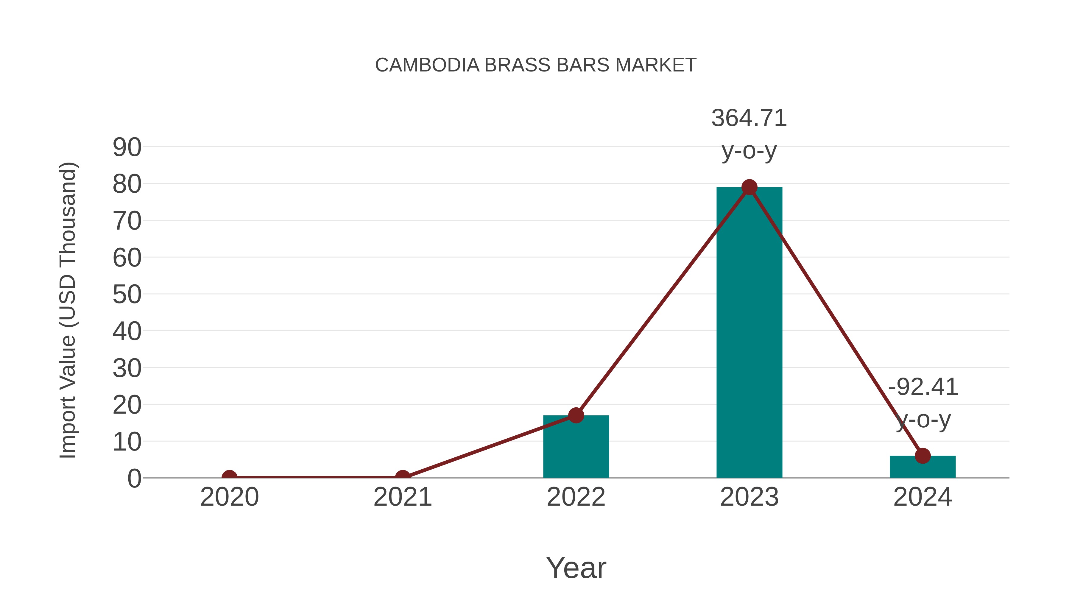  Cambodia Brass Bars Market: Import Trend Analysis