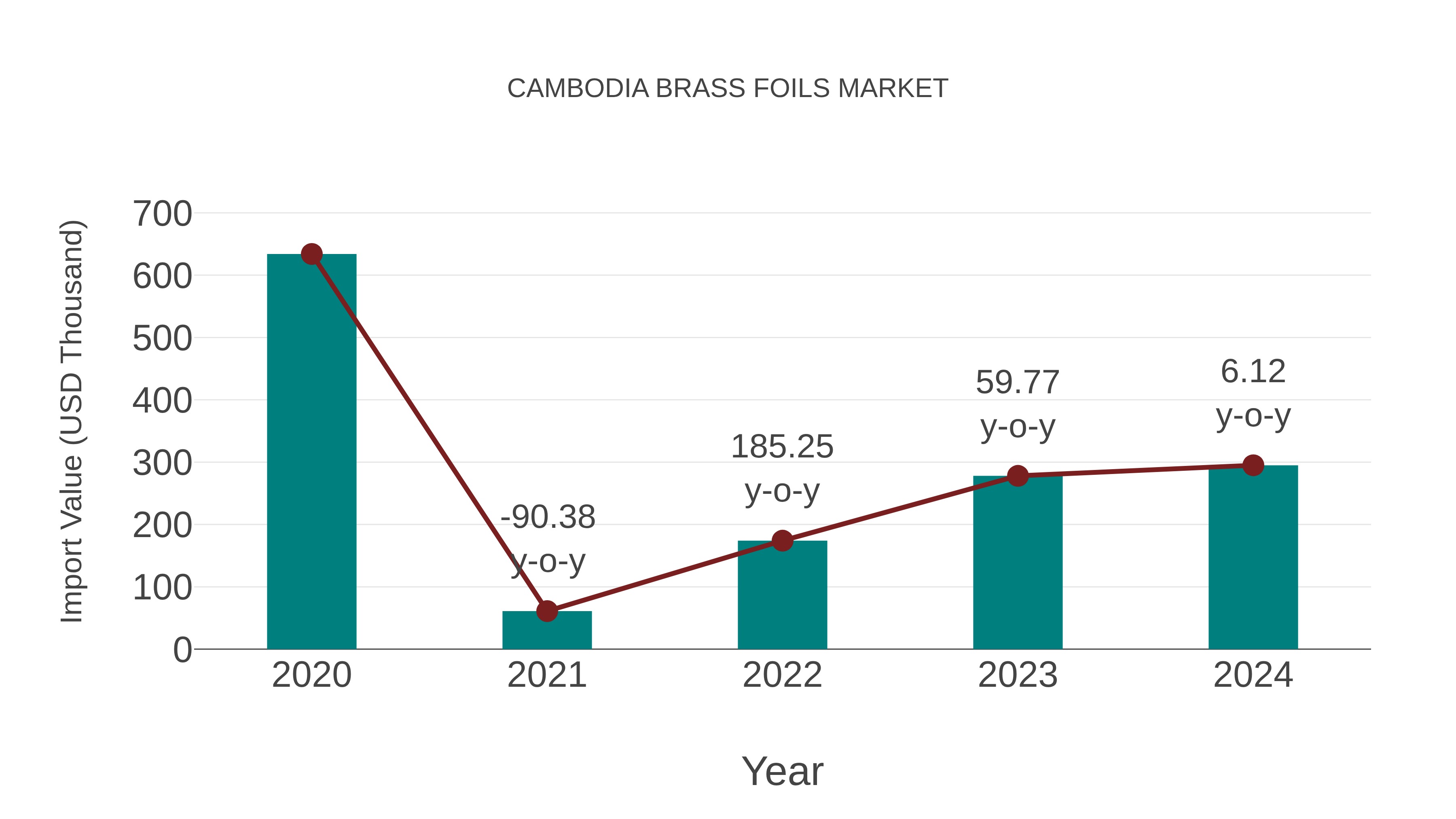  Cambodia Brass Foils Market: Import Trend Analysis