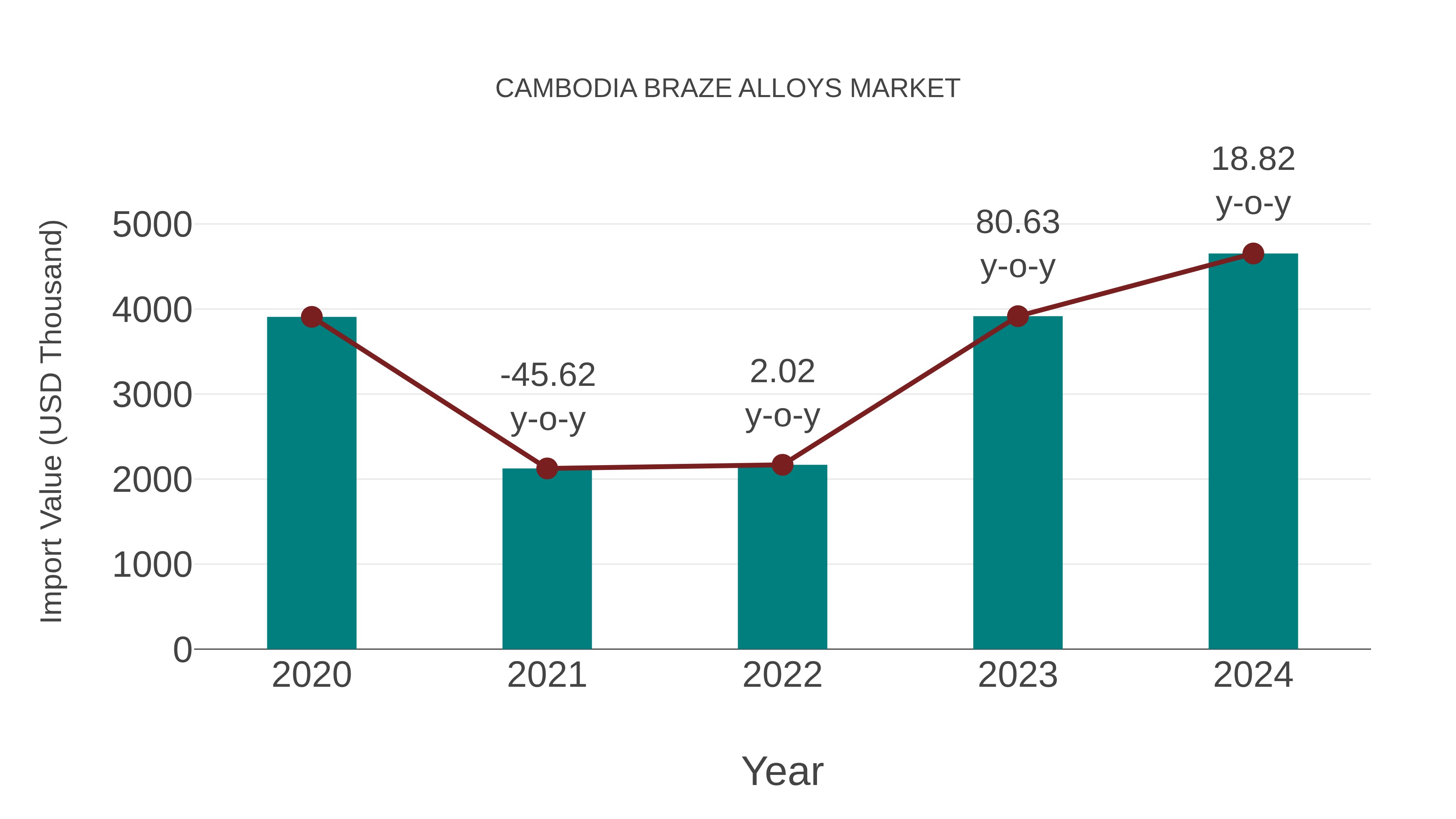 Cambodia Braze Alloys Market: Import Trend Analysis