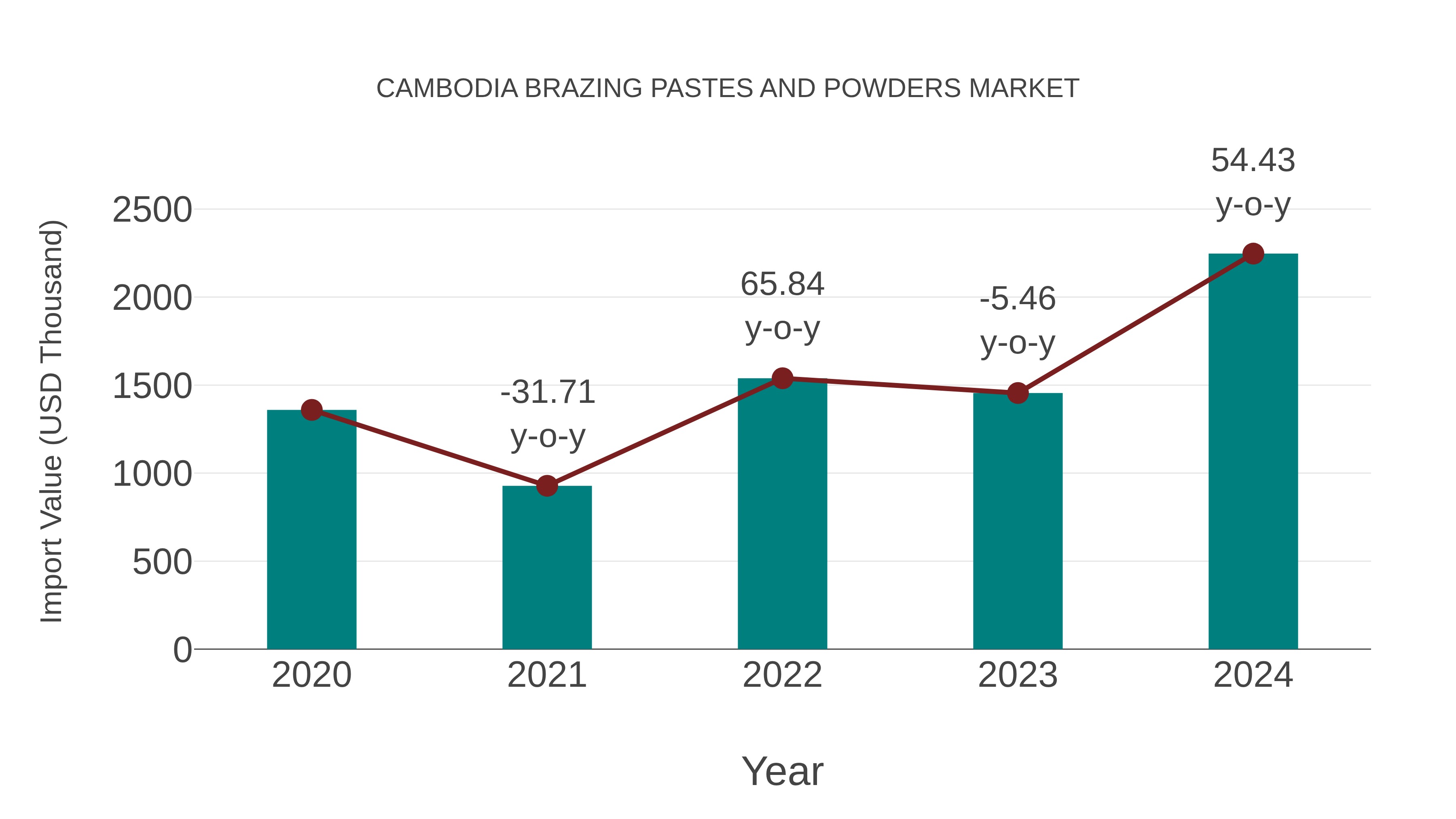 Cambodia Brazing Pastes and Powders Market: Import Trend Analysis