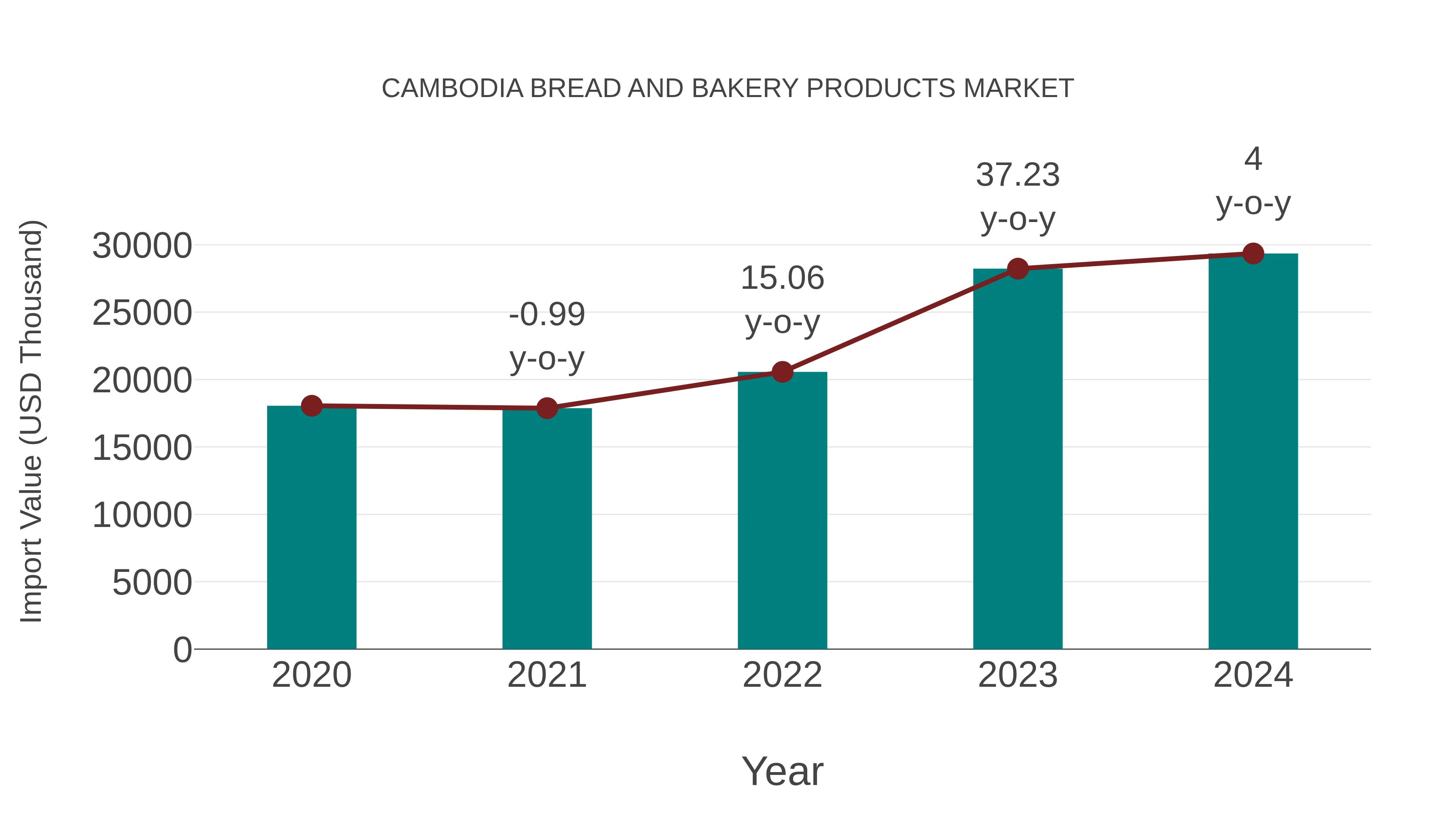 Cambodia Bread and Bakery Products Market: Import Trend Analysis