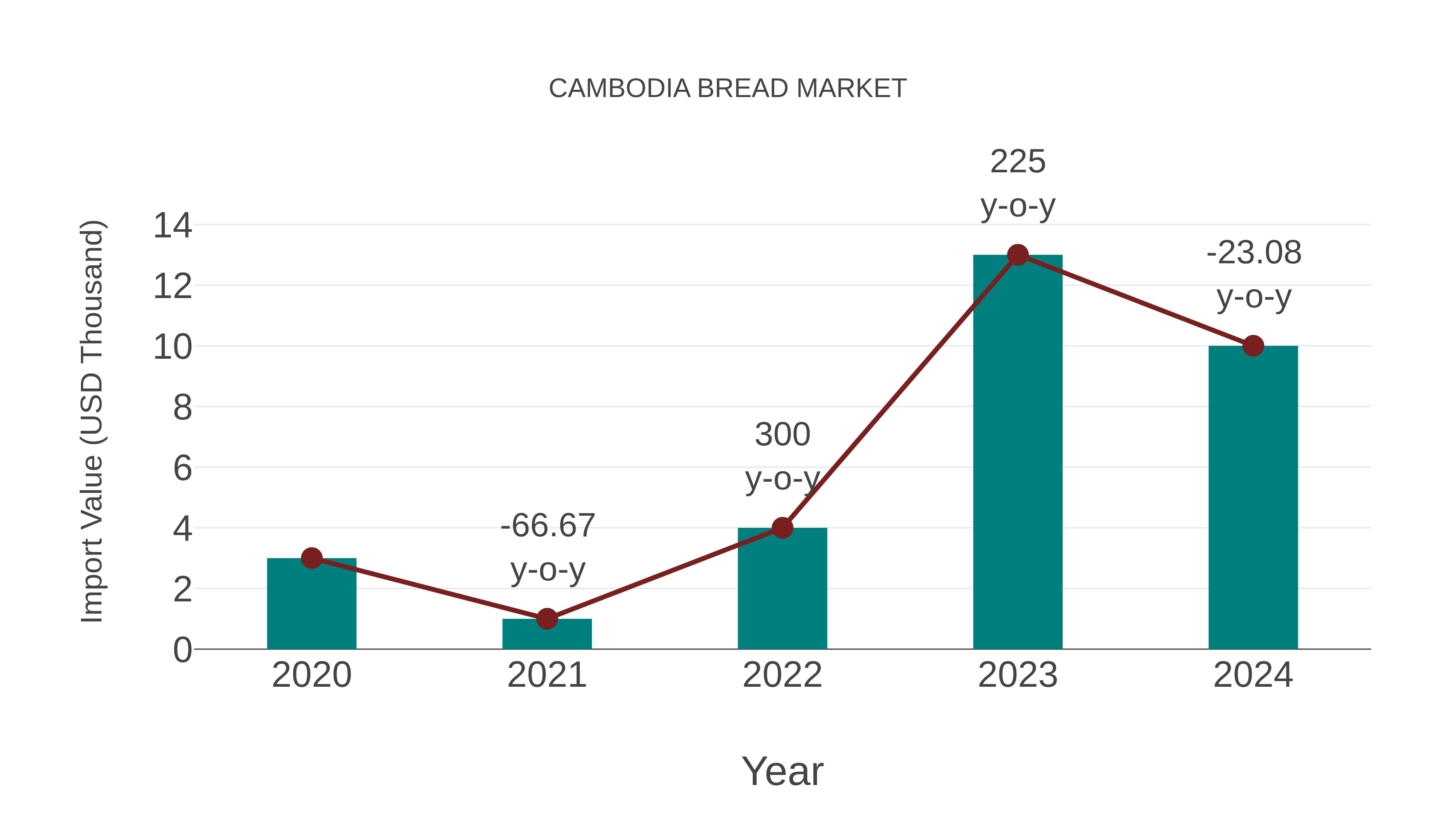 Cambodia Bread Market: Import Trend Analysis