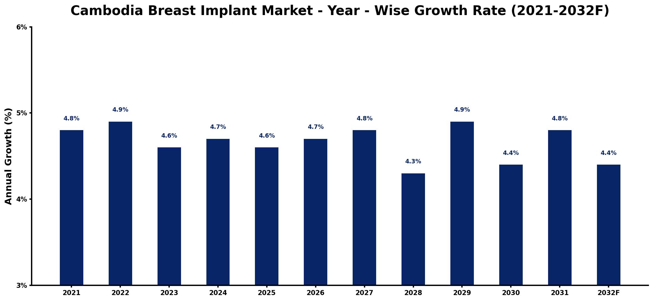 Cambodia Breast Implant Market Year-wise Growth Rate and Key Drivers