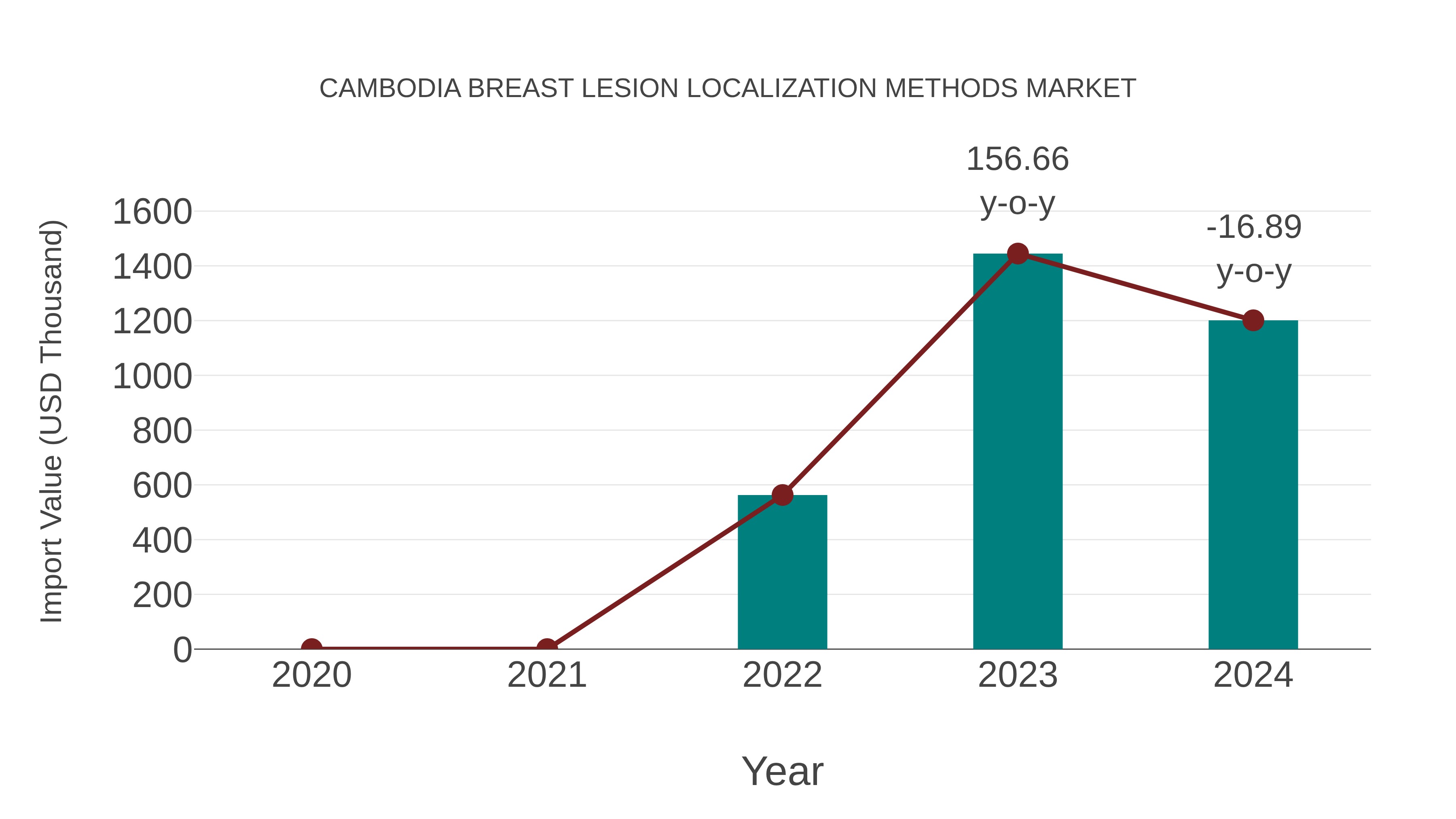  Cambodia Breast Lesion Localization Methods Market: Import Trend Analysis