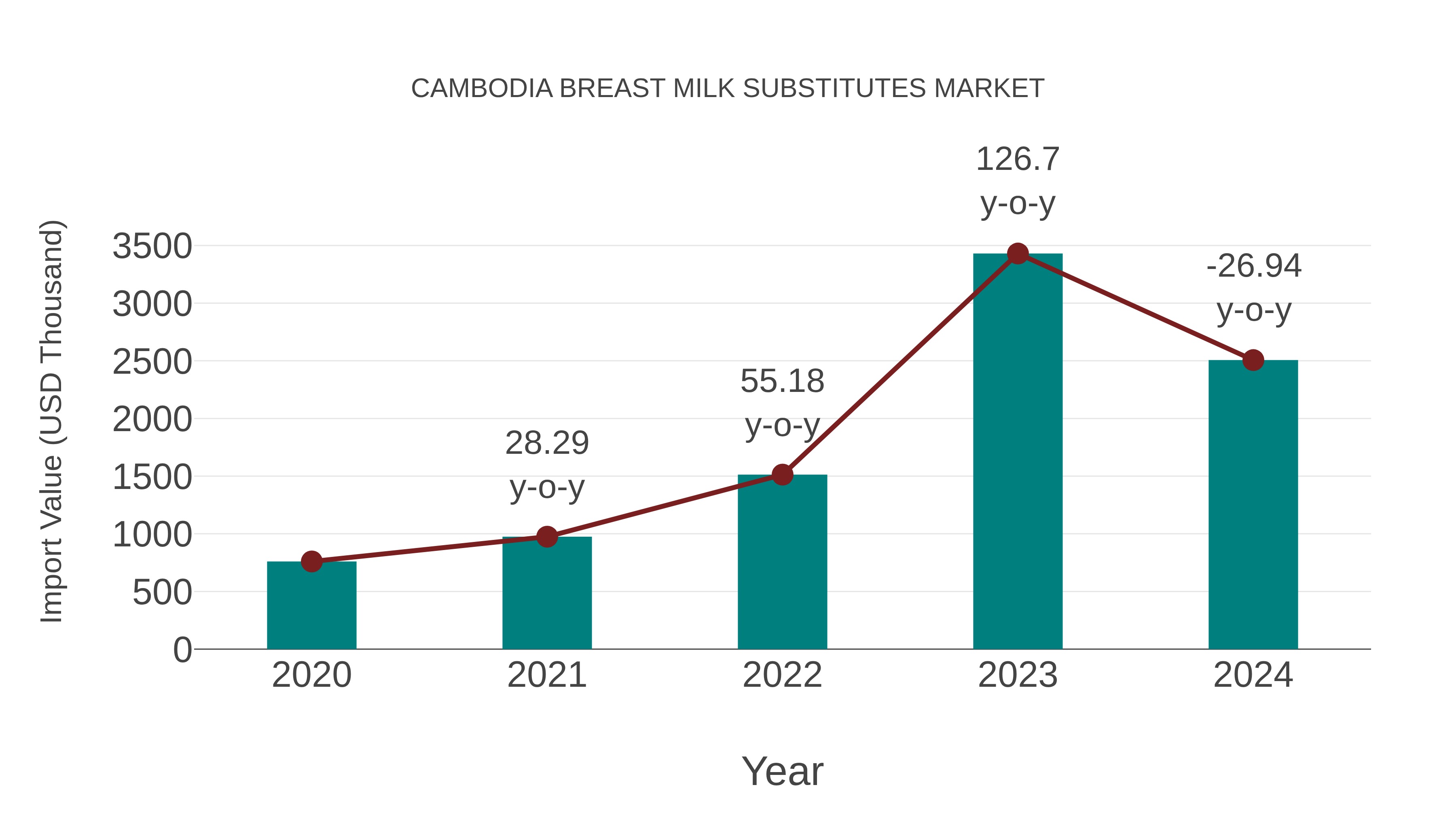  Cambodia Breast Milk Substitutes Market: Import Trend Analysis