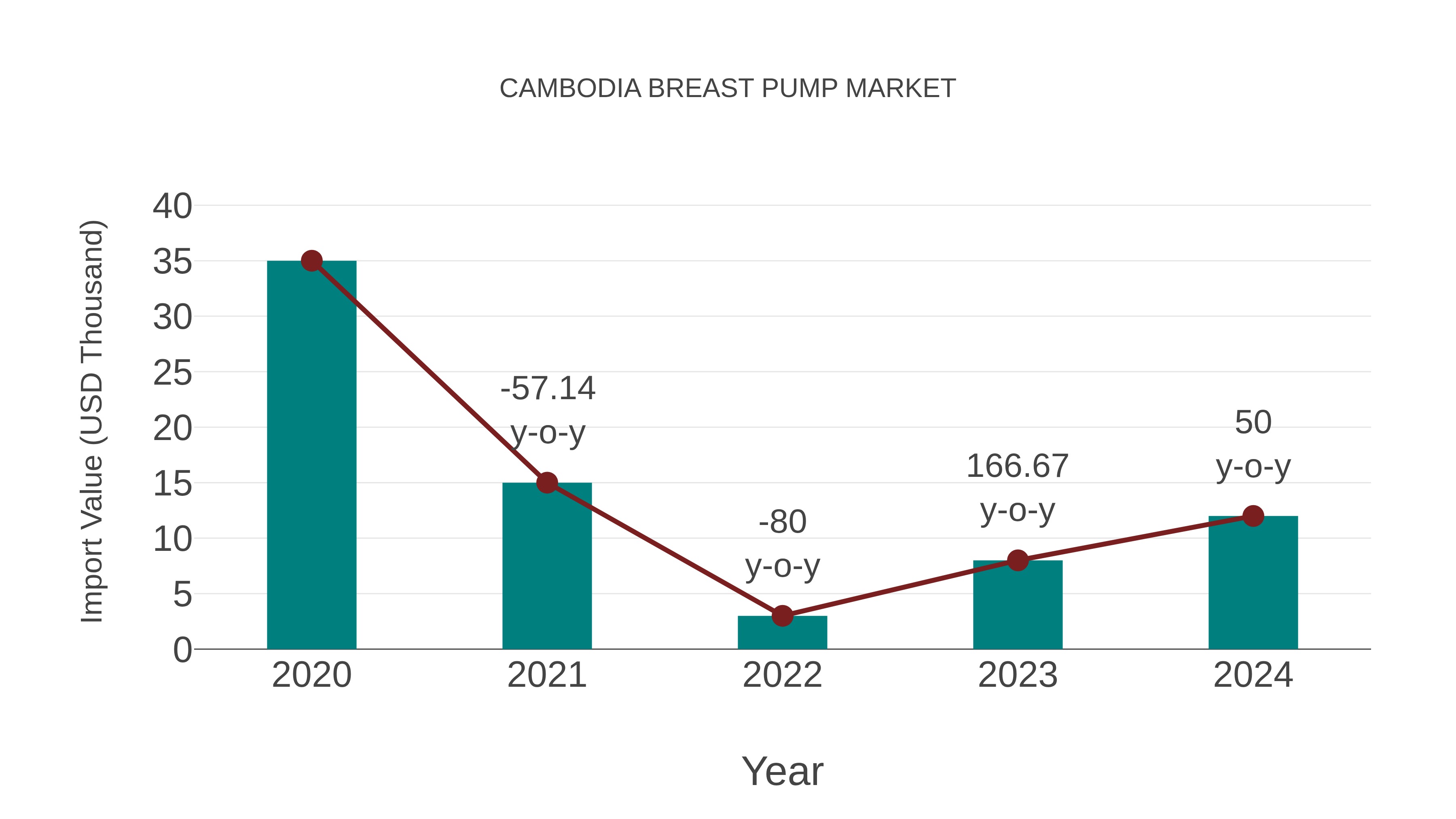  Cambodia Breast Pump Market: Import Trend Analysis