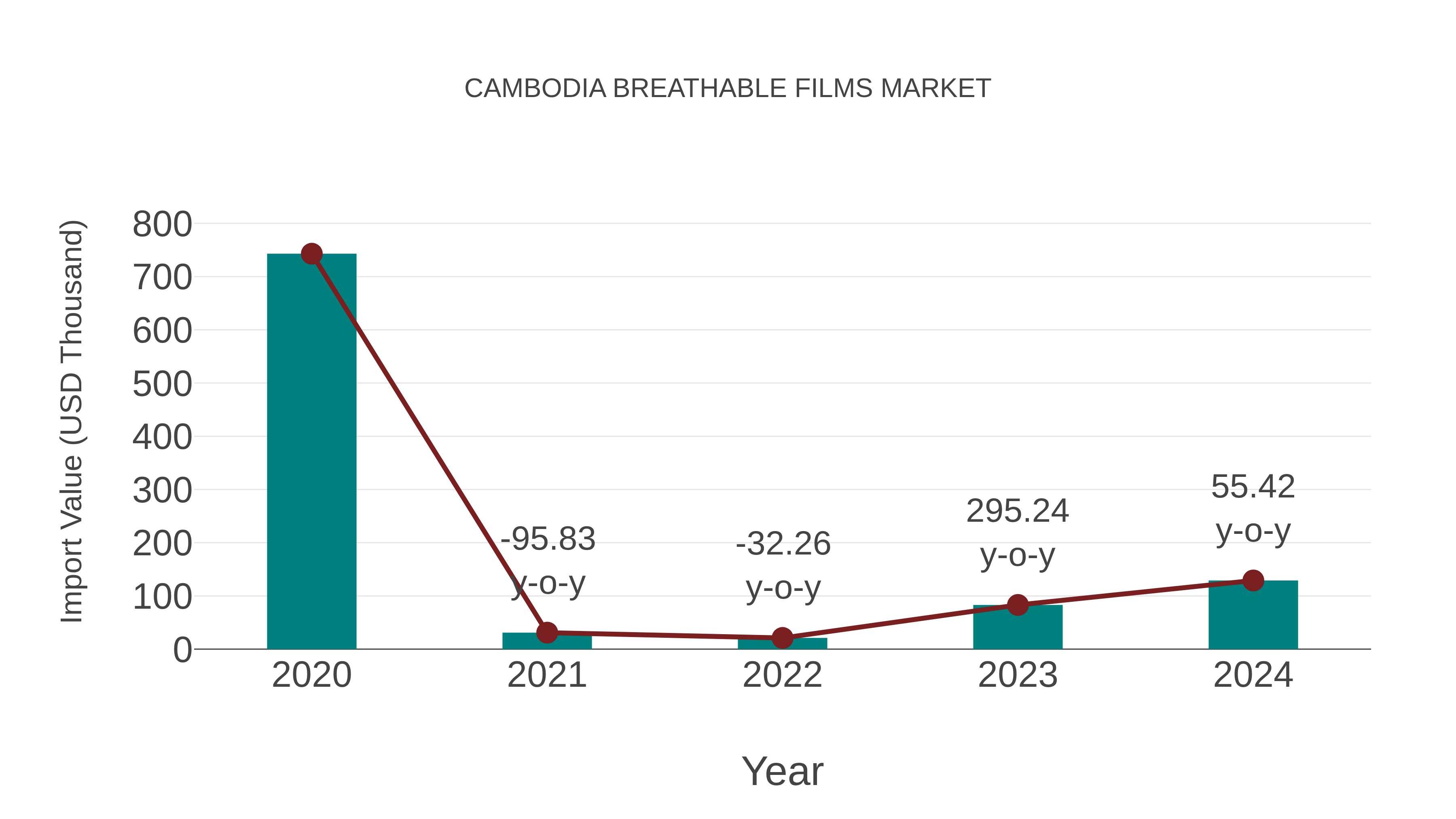 Cambodia Breathable Films Market: Import Trend Analysis