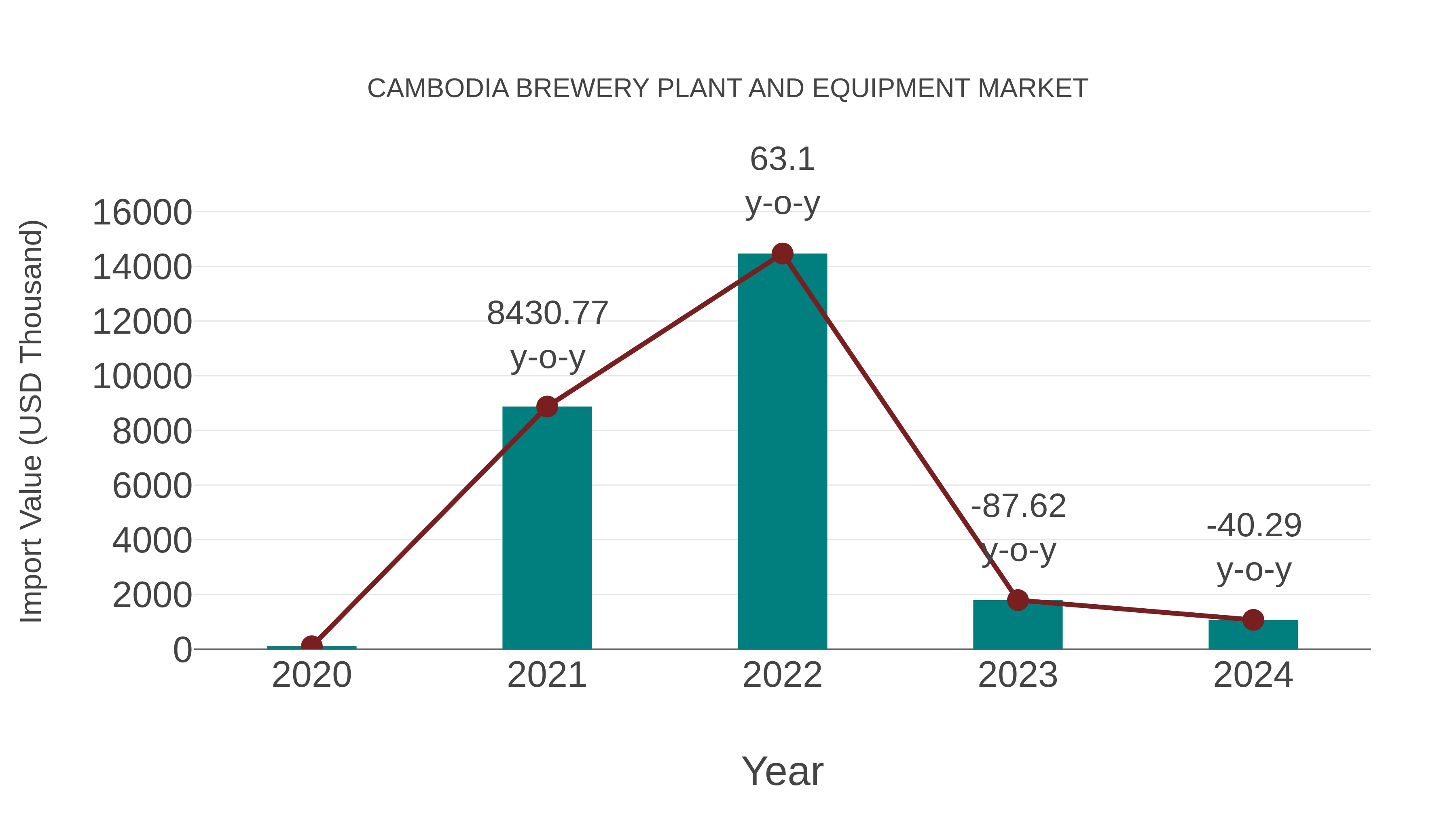 Cambodia Brewery Plant and Equipment Market: Import Trend Analysis