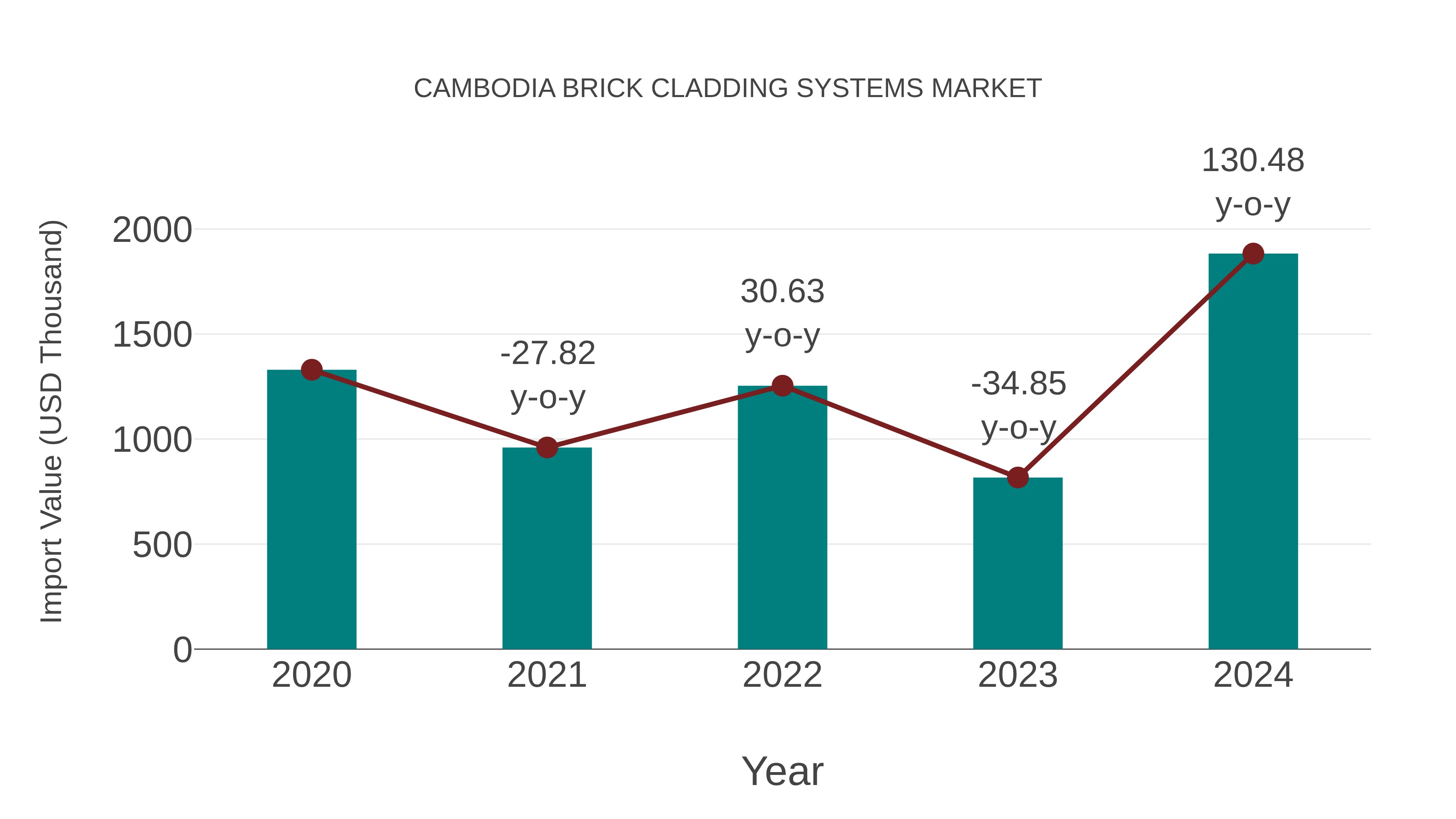  Cambodia Brick Cladding Systems Market: Import Trend Analysis