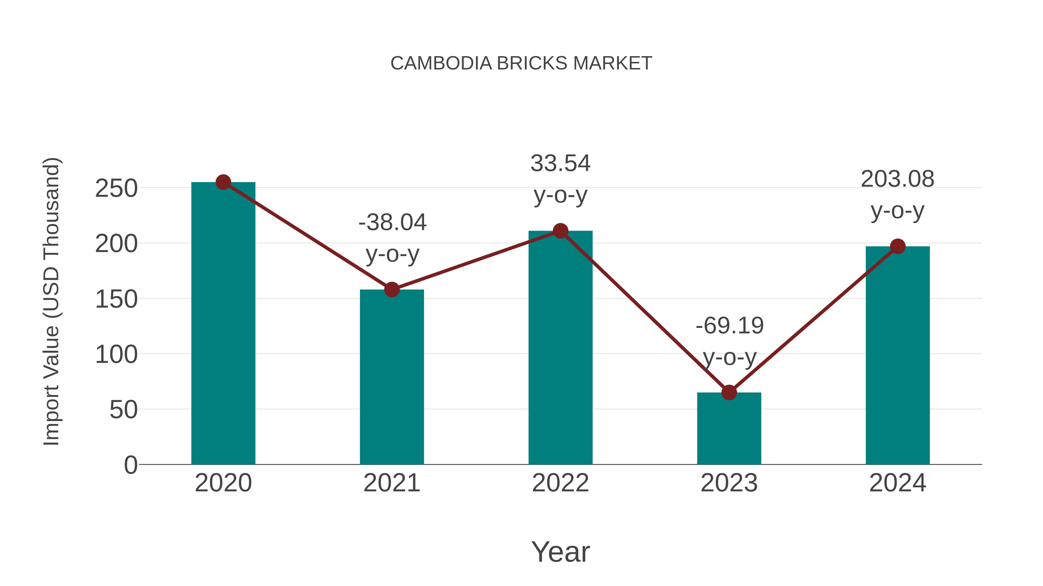  Cambodia Bricks Market: Import Trend Analysis